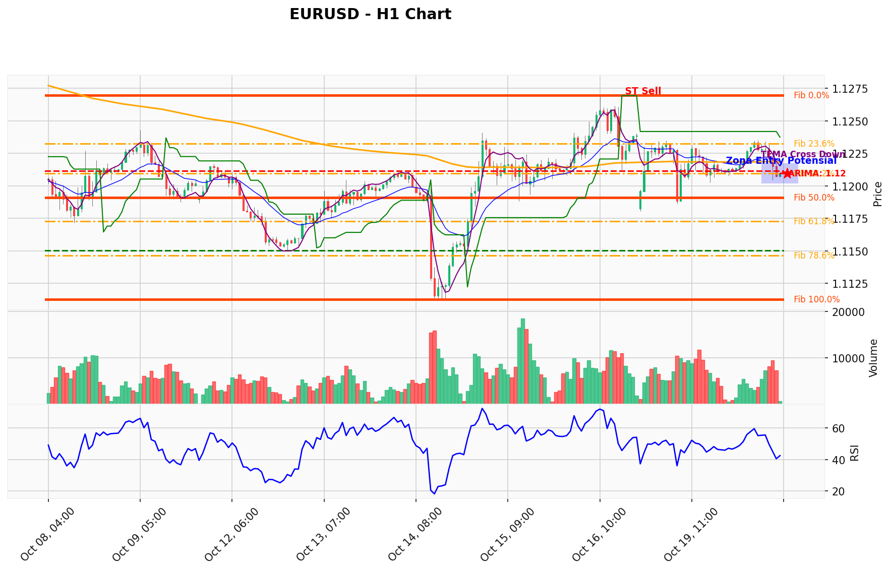 EURUSD Berada di Titik Kritis: Prediksi Analisis AI Menunjuk Arah SELL