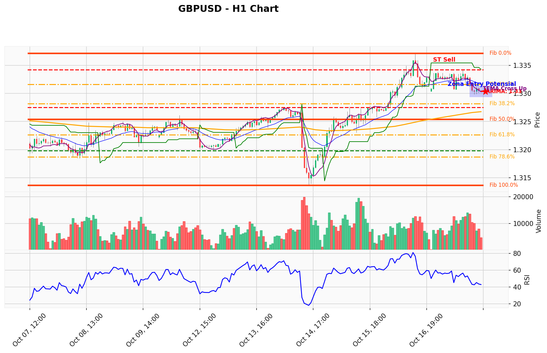 GBPUSD Berada di Titik Kritis: Prediksi Analisis AI Menunjuk Arah SELL
