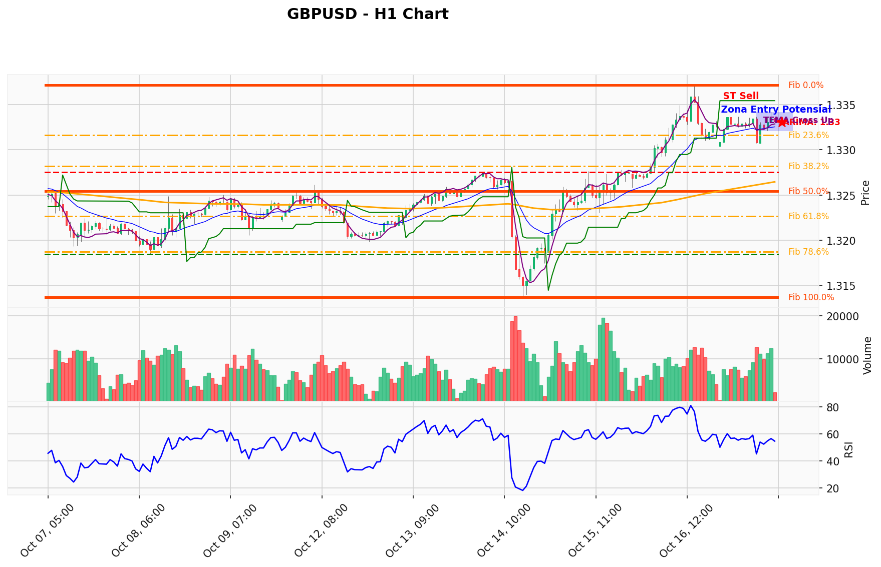 GBPUSD Berada di Titik Kritis: Prediksi Analisis AI Menunjuk Arah SELL