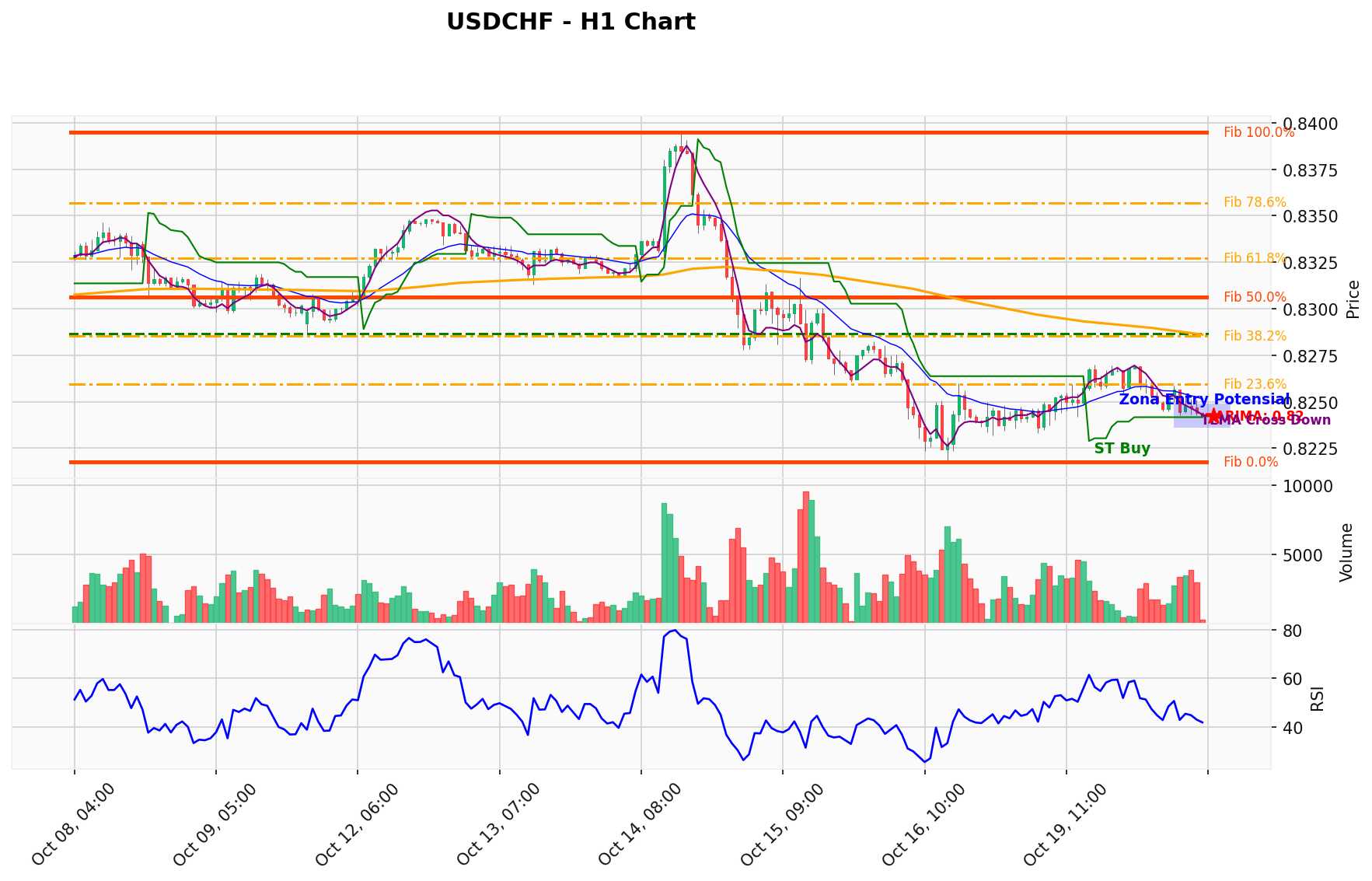 USDCHF Berada di Titik Kritis: Prediksi Analisis AI Menunjuk Arah BUY