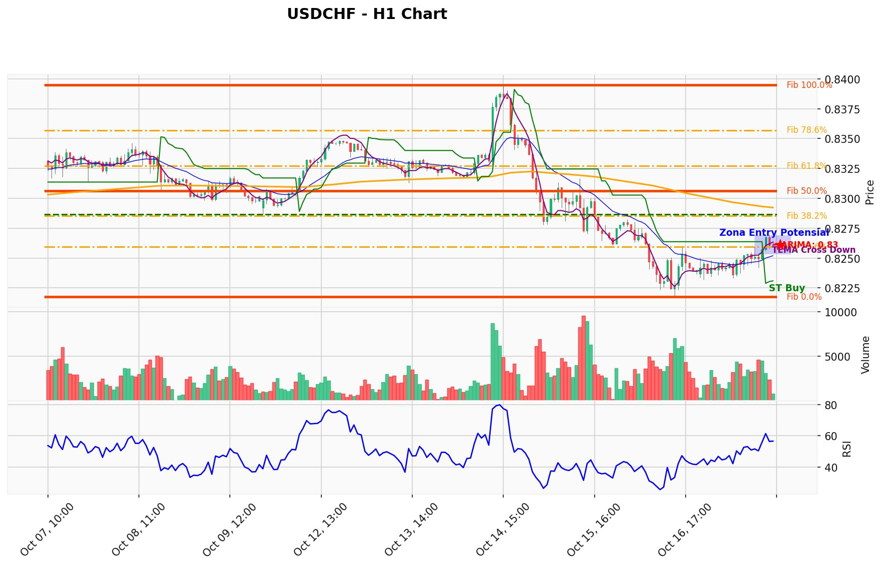 USDCHF Berada di Titik Kritis: Prediksi Analisis AI Menunjuk Arah BUY