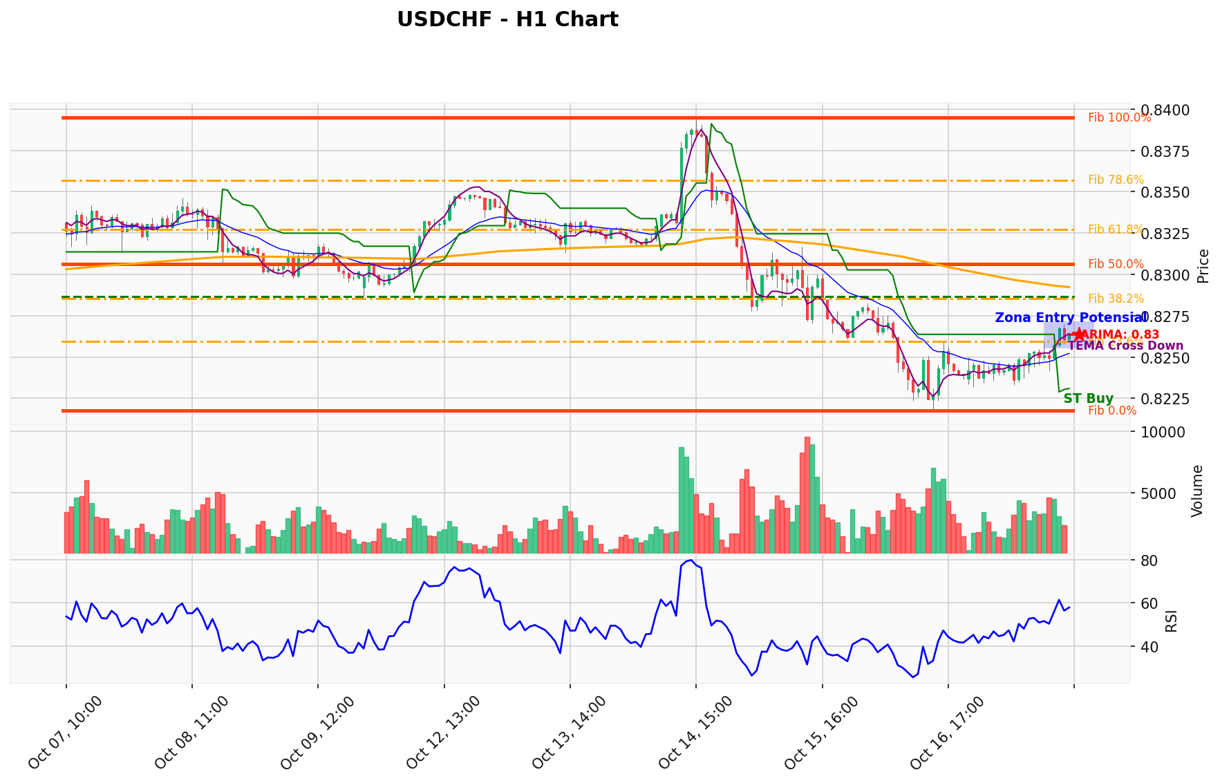 USDCHF Berada di Titik Kritis: Prediksi Analisis AI Menunjuk Arah BUY