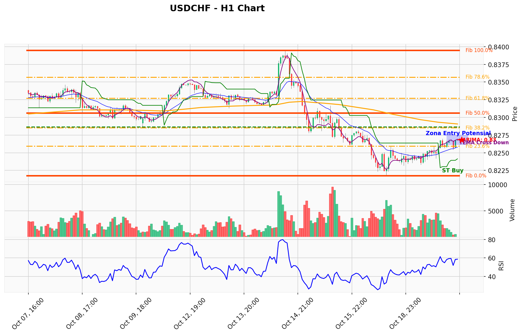 USDCHF Berada di Titik Kritis: Prediksi Analisis AI Menunjuk Arah BUY