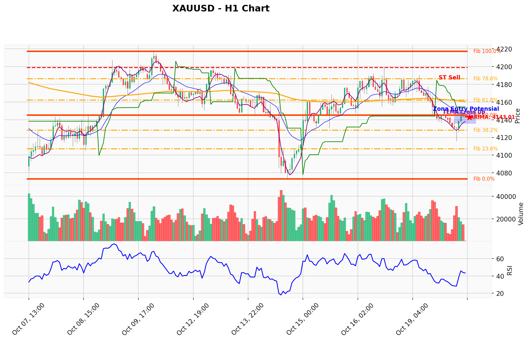 XAUUSD Berada di Titik Kritis: Prediksi Analisis AI Menunjuk Arah SELL
