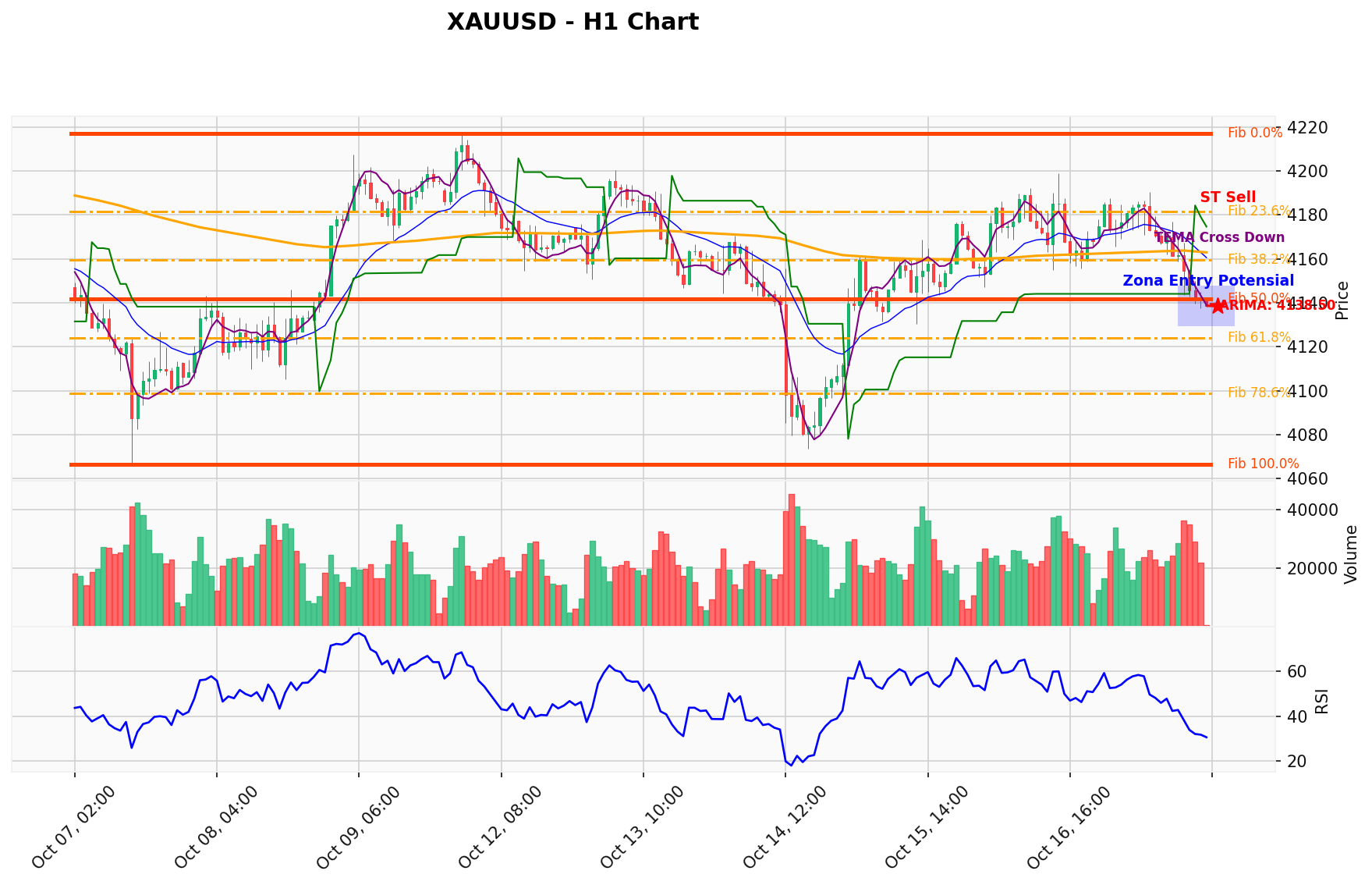 XAUUSD Berada di Titik Kritis: Prediksi Analisis AI Menunjuk Arah SELL