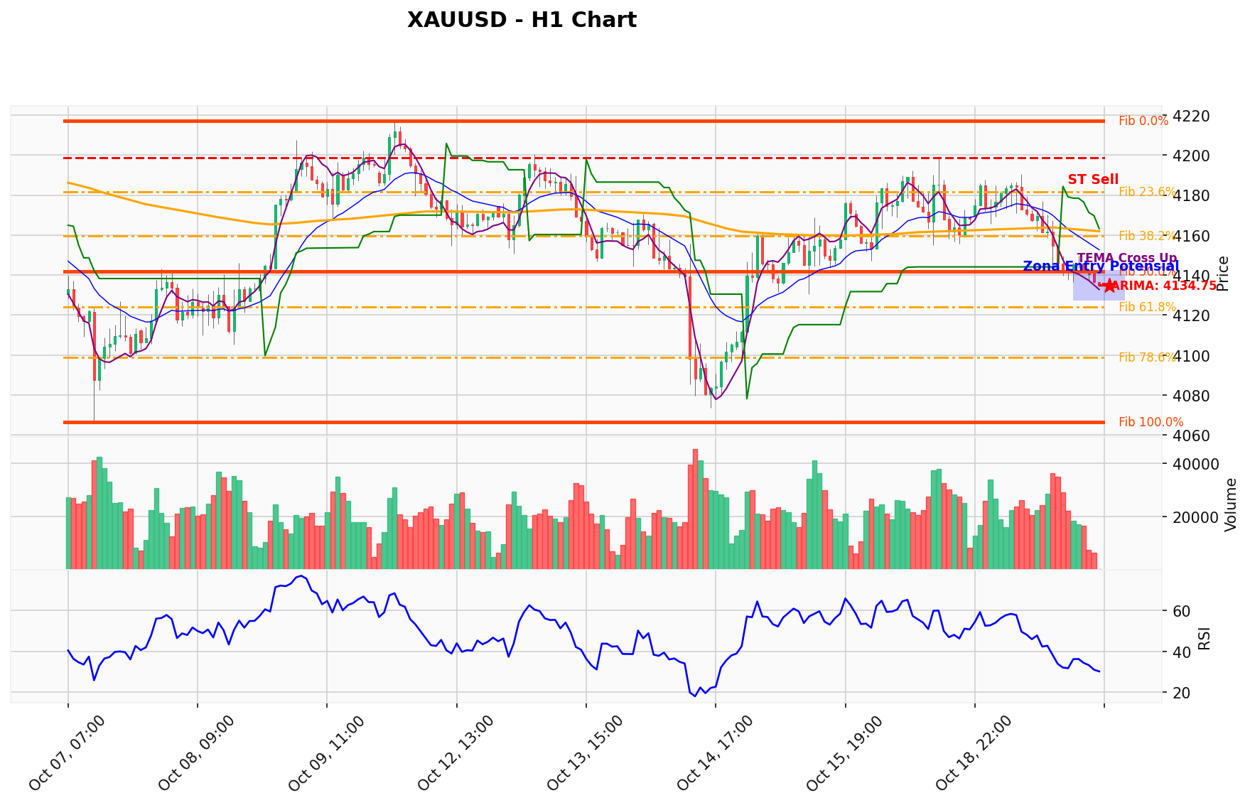 XAUUSD Berada di Titik Kritis: Prediksi Analisis AI Menunjuk Arah SELL