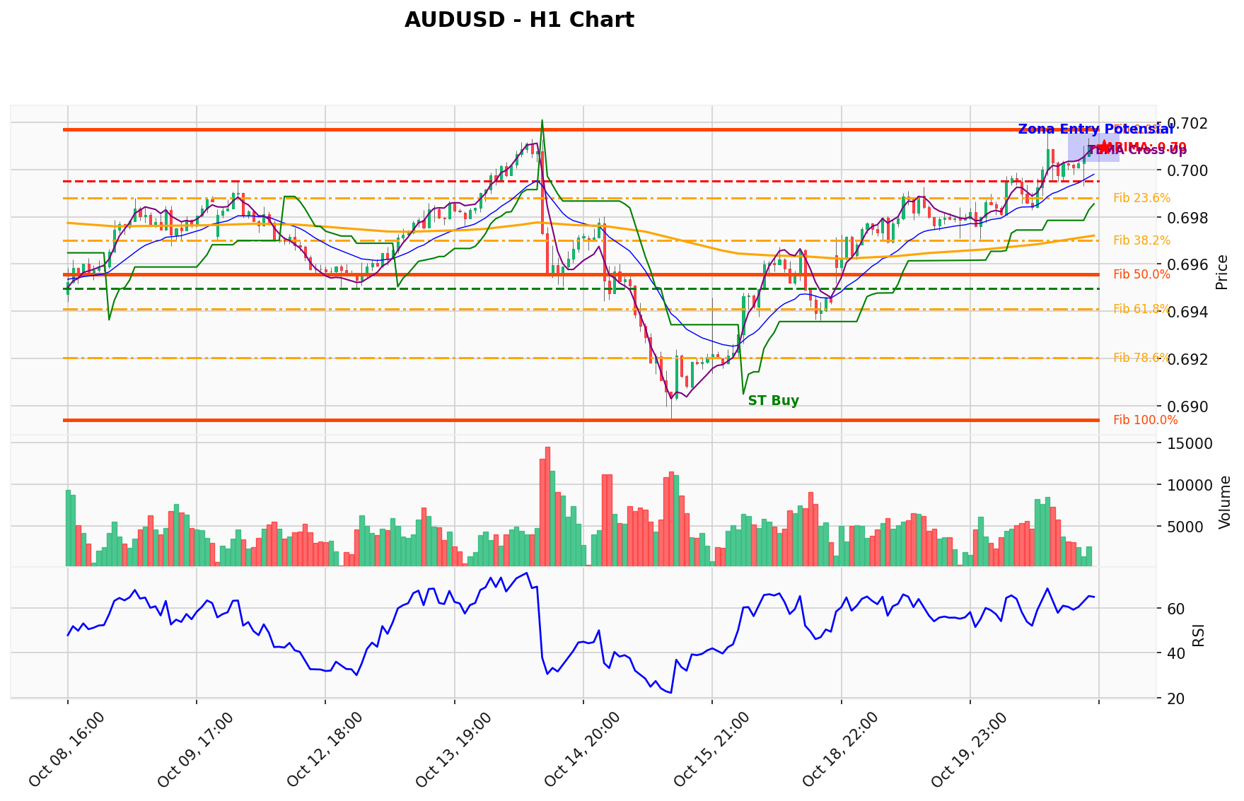 AUDUSD Berada di Titik Kritis: Prediksi Analisis AI Menunjuk Arah BUY