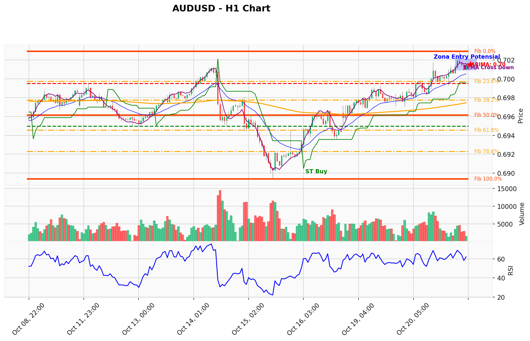 AUDUSD Berada di Titik Kritis: Prediksi Analisis AI Menunjuk Arah BUY