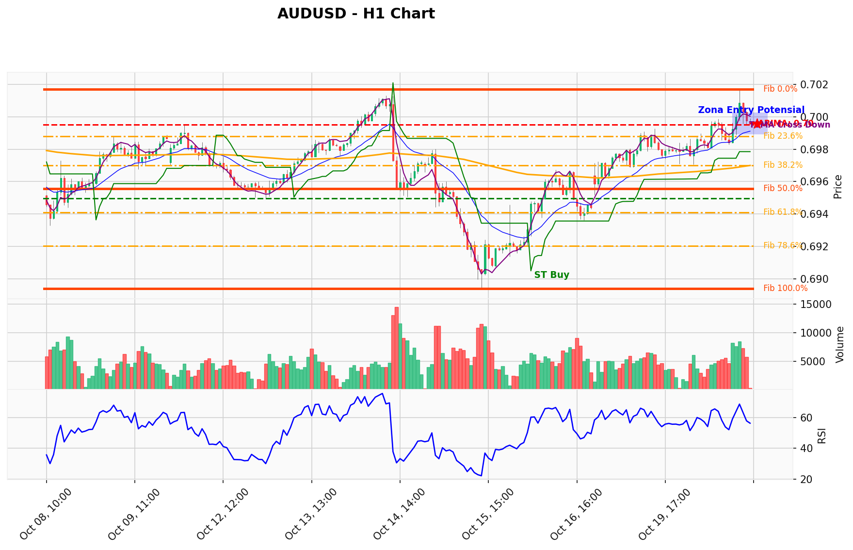AUDUSD Berada di Titik Kritis: Prediksi Analisis AI Menunjuk Arah BUY