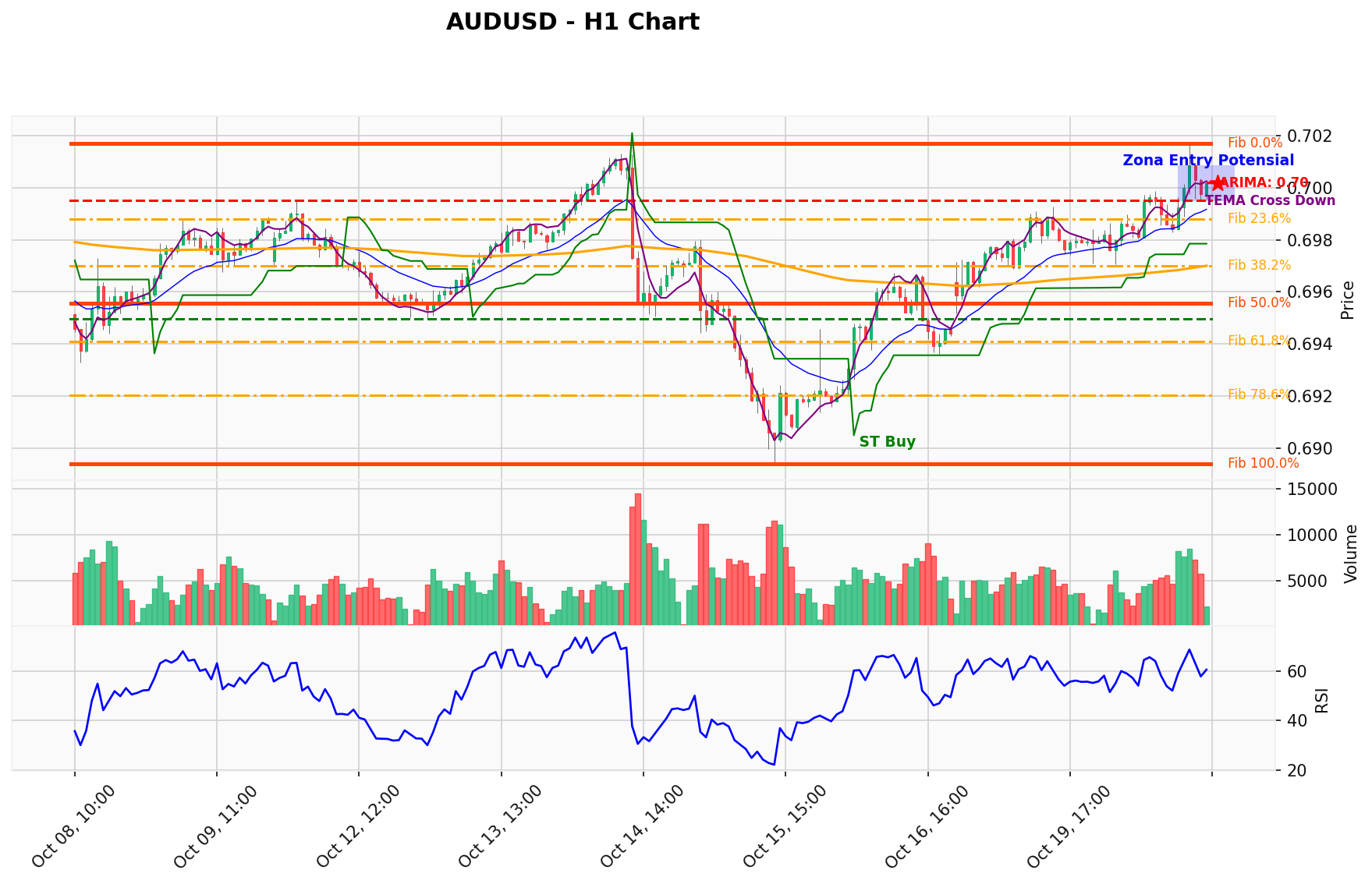 AUDUSD Berada di Titik Kritis: Prediksi Analisis AI Menunjuk Arah BUY