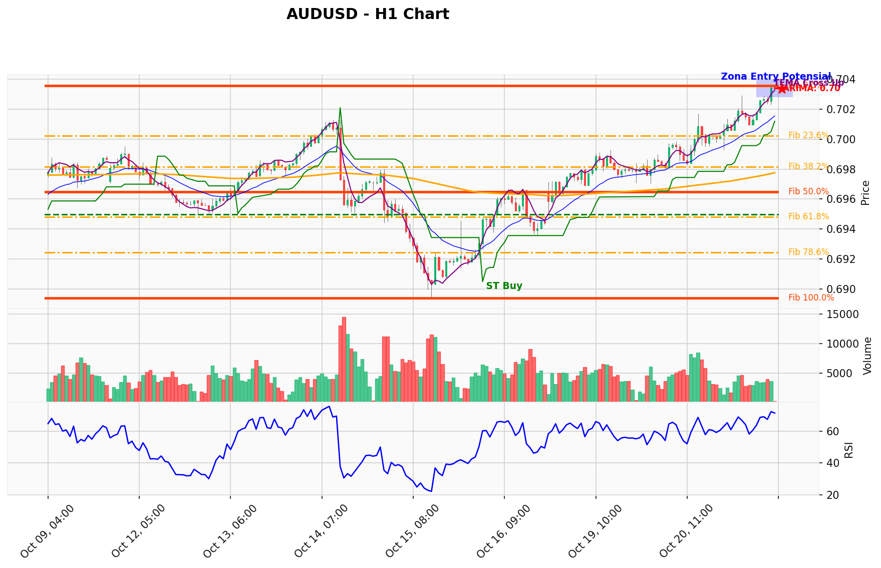 AUDUSD Berada di Titik Kritis: Prediksi Analisis AI Menunjuk Arah BUY