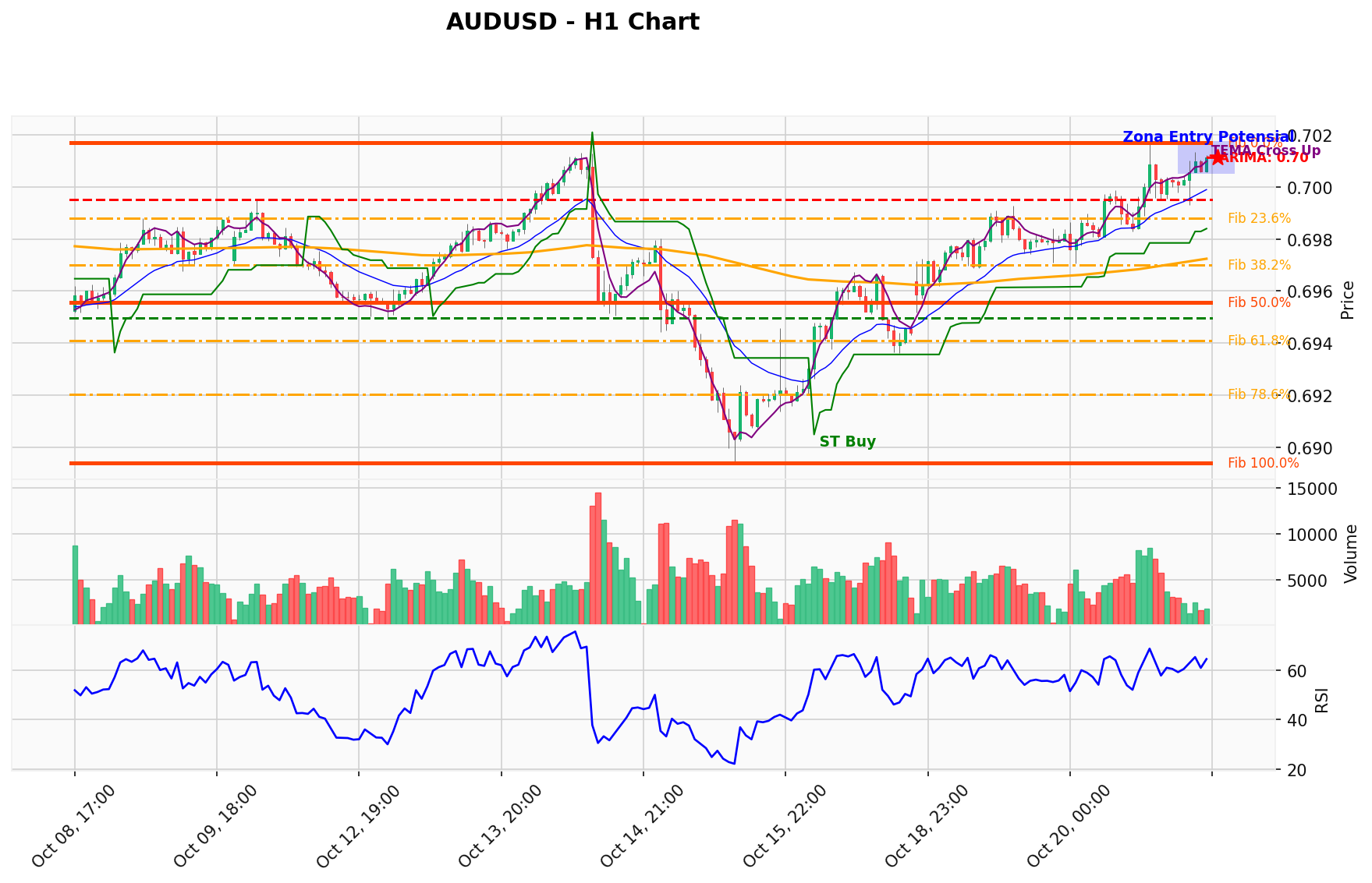 AUDUSD Berada di Titik Kritis: Prediksi Analisis AI Menunjuk Arah BUY
