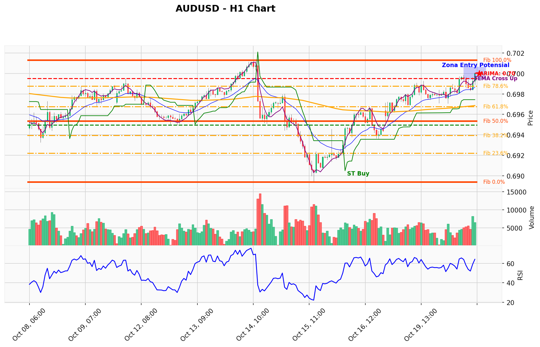 AUDUSD Berada di Titik Kritis: Prediksi Analisis AI Menunjuk Arah BUY
