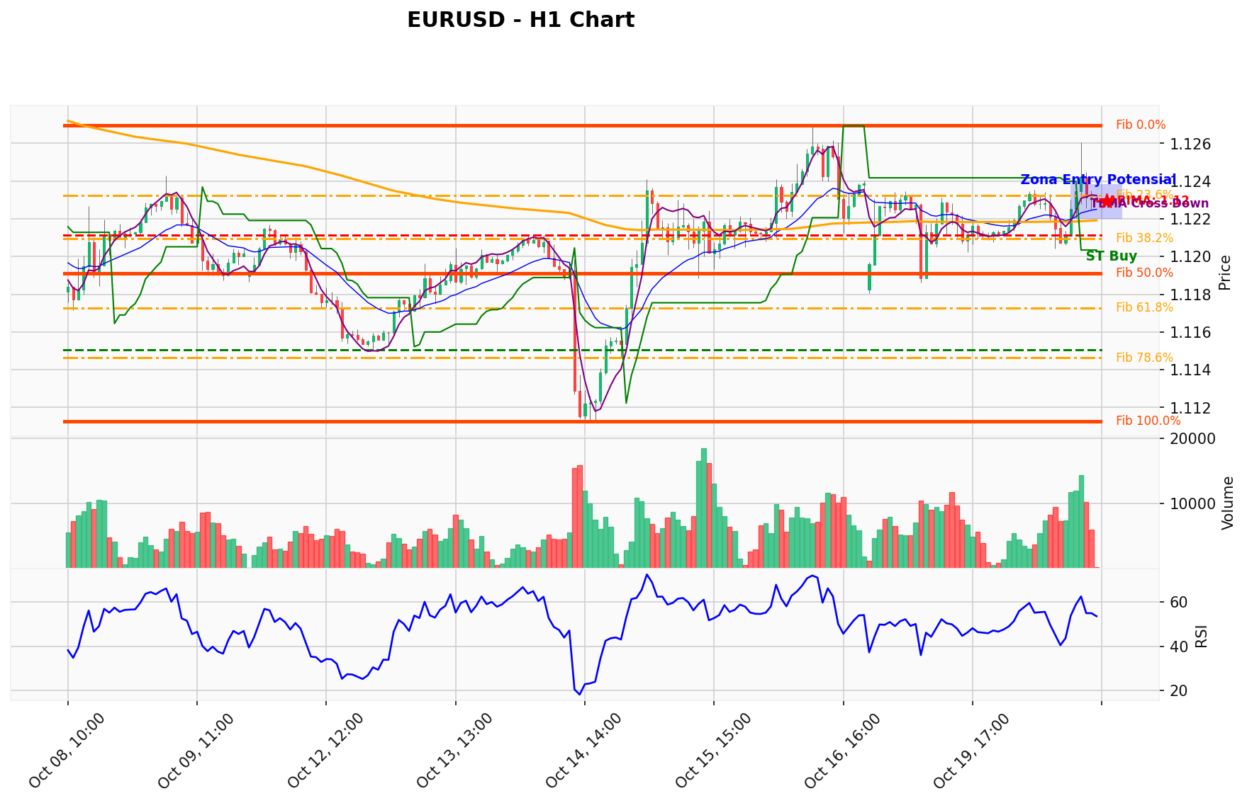 EURUSD Berada di Titik Kritis: Prediksi Analisis AI Menunjuk Arah BUY