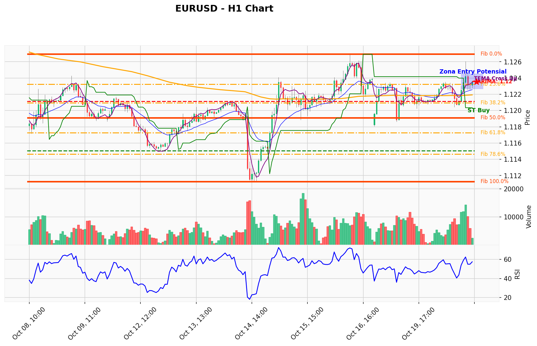 EURUSD Berada di Titik Kritis: Prediksi Analisis AI Menunjuk Arah BUY