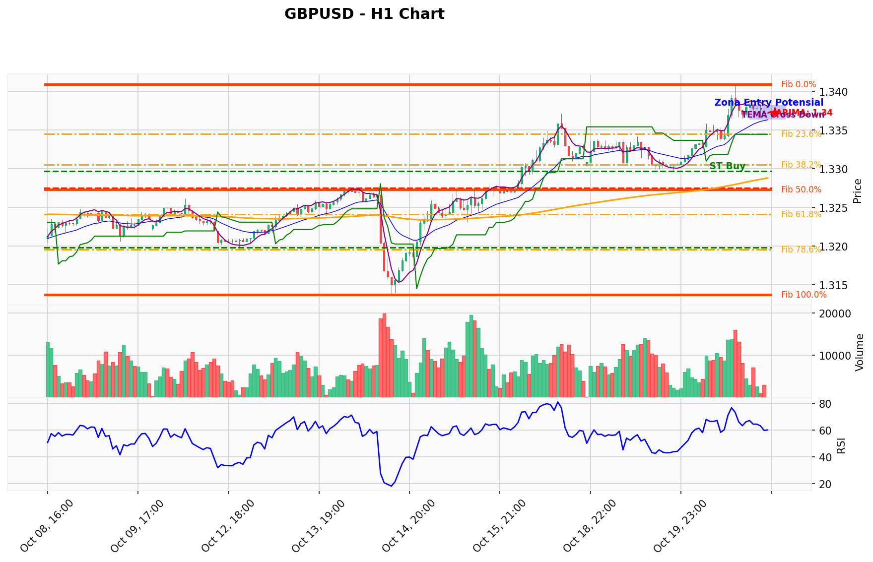 GBPUSD Berada di Titik Kritis: Prediksi Analisis AI Menunjuk Arah BUY