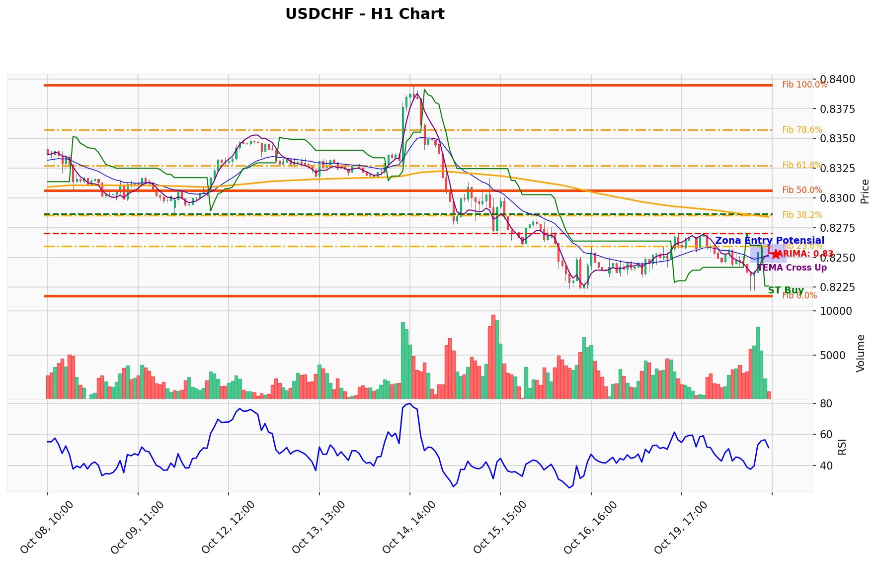 USDCHF Berada di Titik Kritis: Prediksi Analisis AI Menunjuk Arah BUY