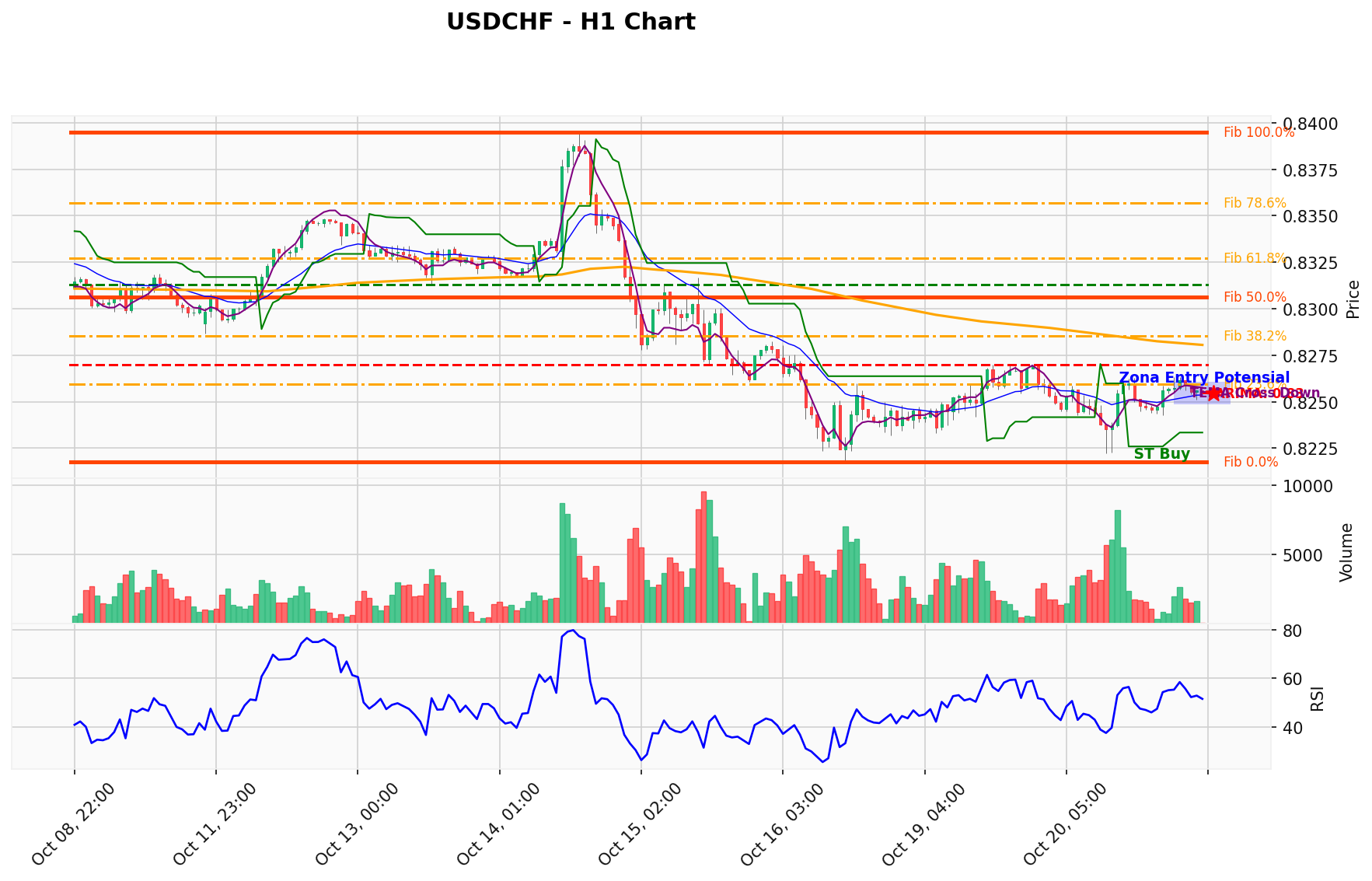 USDCHF Berada di Titik Kritis: Prediksi Analisis AI Menunjuk Arah BUY