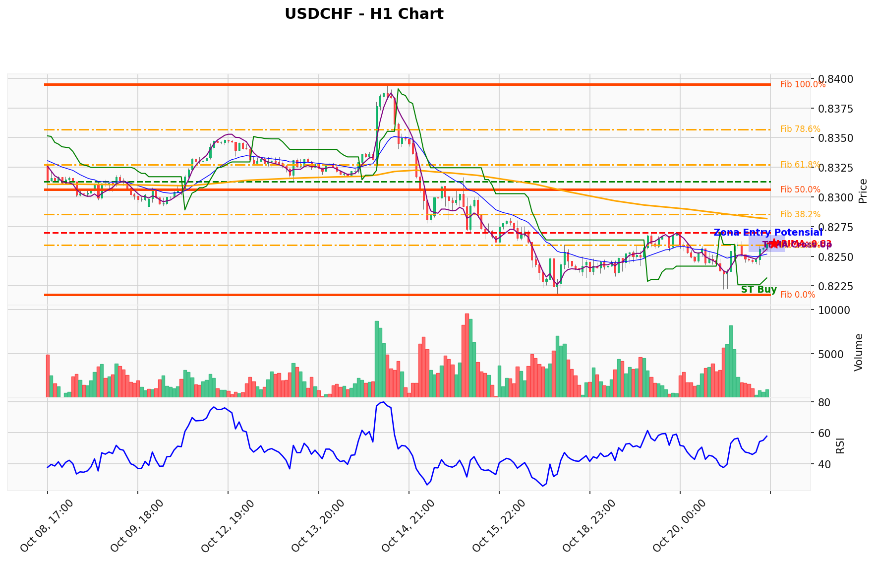 USDCHF Berada di Titik Kritis: Prediksi Analisis AI Menunjuk Arah BUY