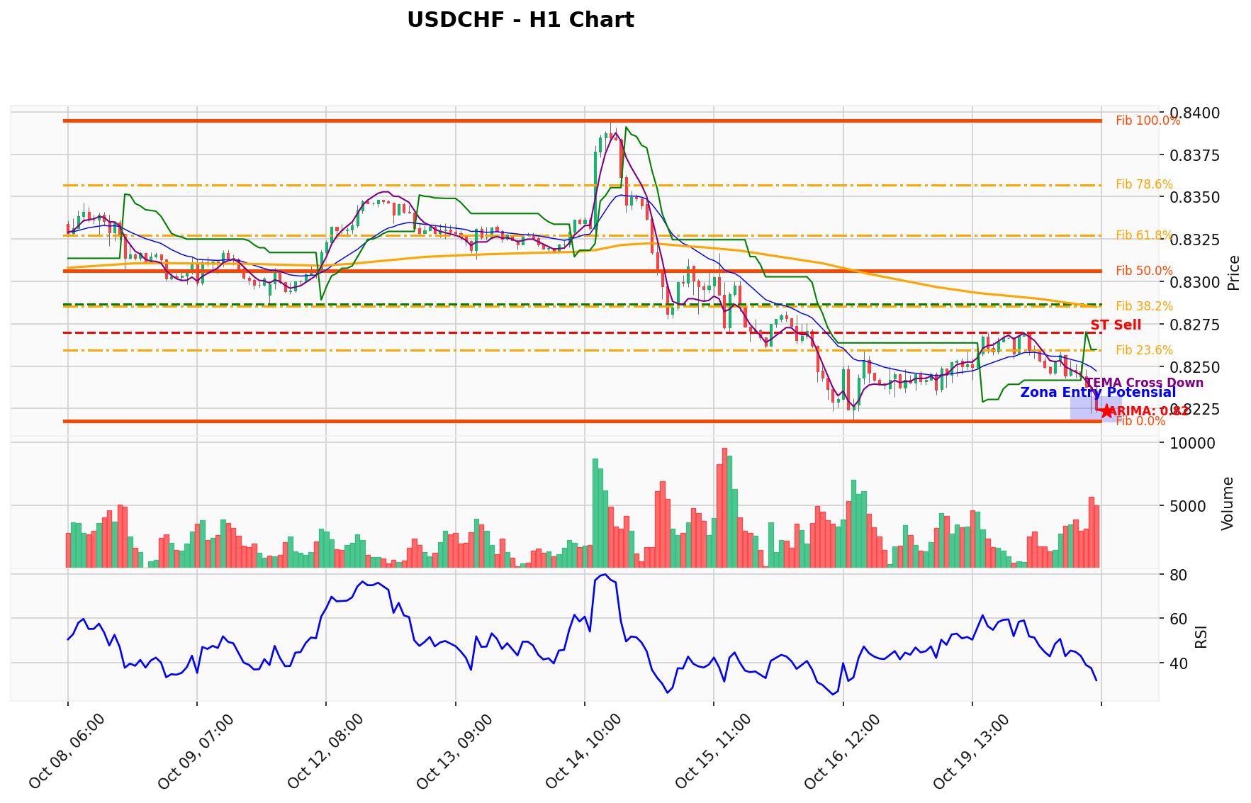 USDCHF Berada di Titik Kritis: Prediksi Analisis AI Menunjuk Arah SELL