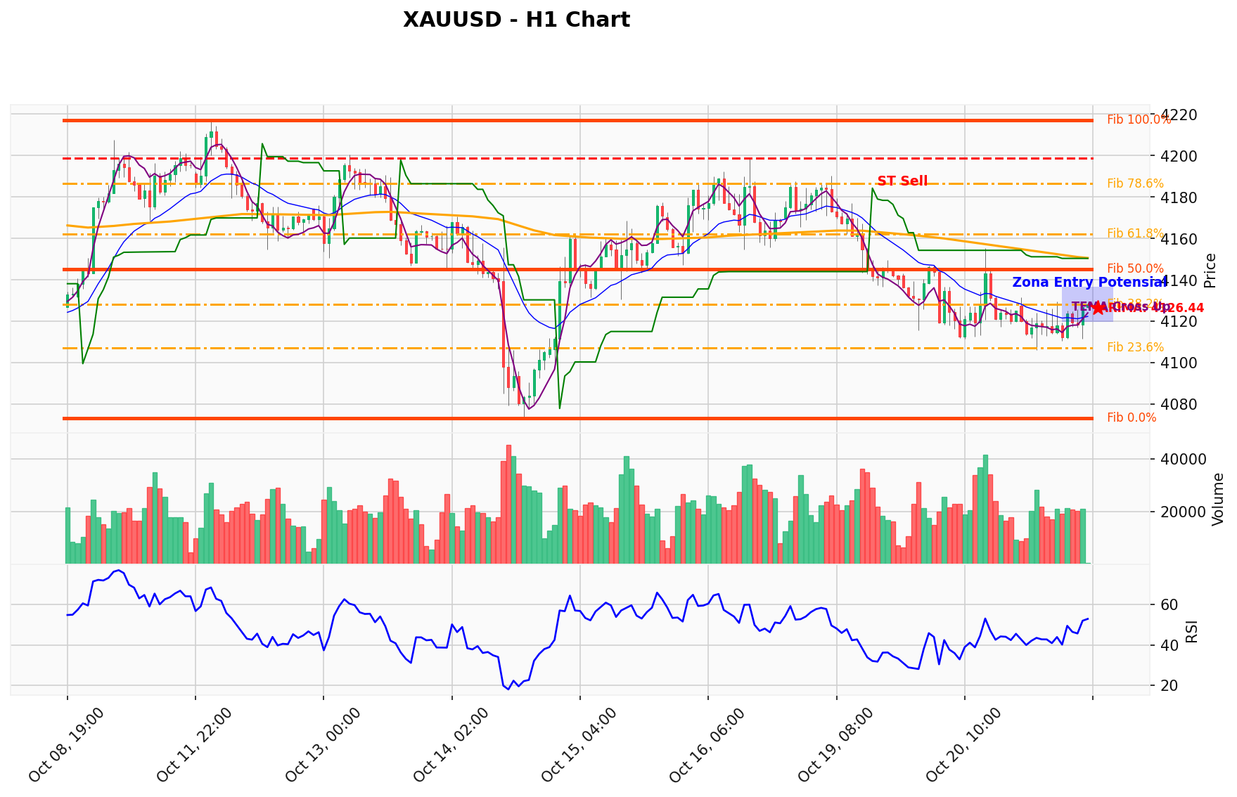 XAUUSD Berada di Titik Kritis: Prediksi Analisis AI Menunjuk Arah BUY