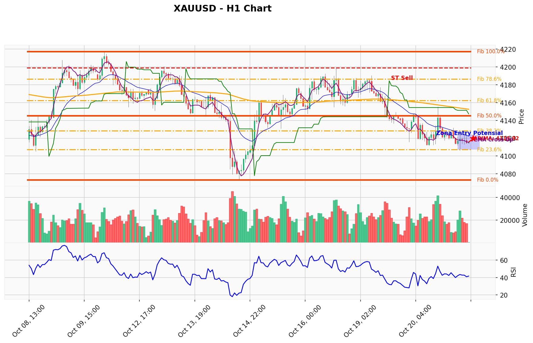 XAUUSD Berada di Titik Kritis: Prediksi Analisis AI Menunjuk Arah SELL