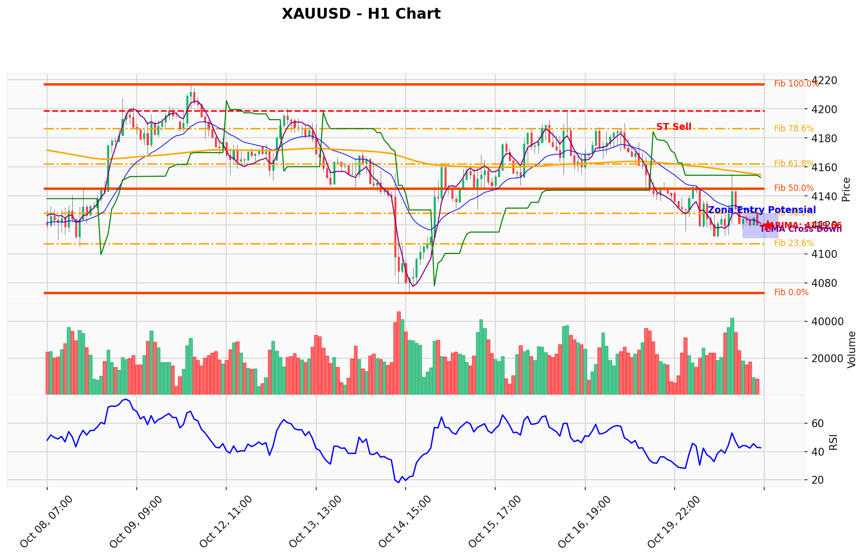 XAUUSD Berada di Titik Kritis: Prediksi Analisis AI Menunjuk Arah SELL