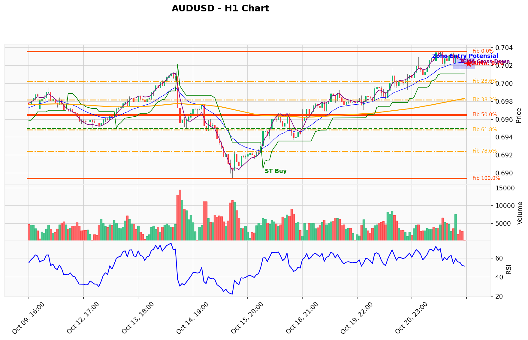 AUDUSD Berada di Titik Kritis: Prediksi Analisis AI Menunjuk Arah BUY