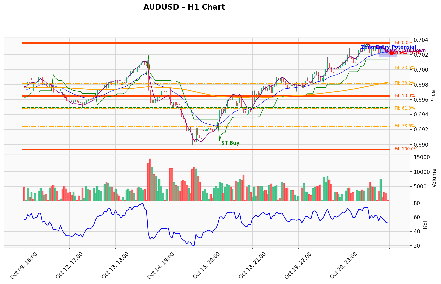 AUDUSD Berada di Titik Kritis: Prediksi Analisis AI Menunjuk Arah BUY