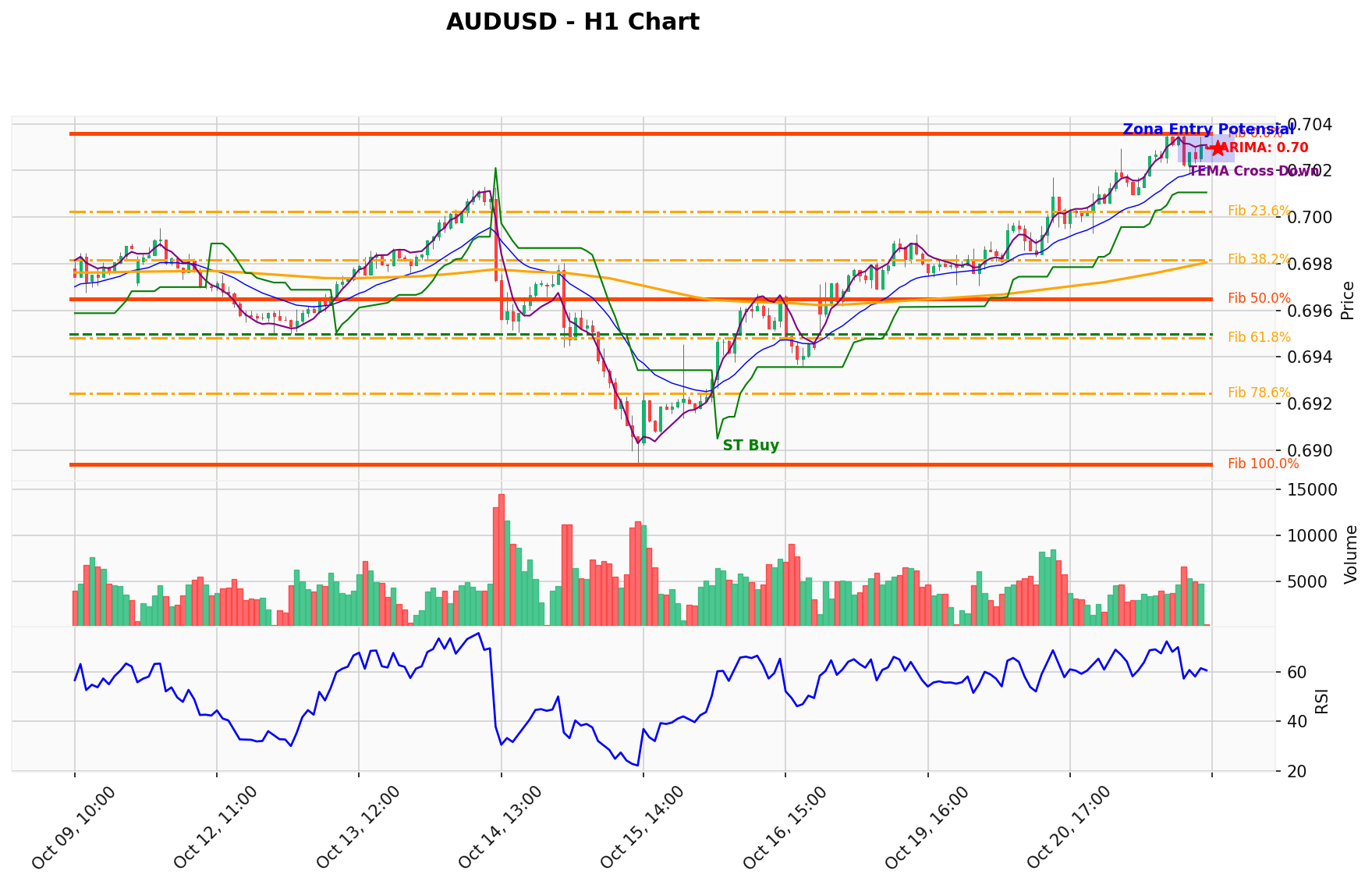 AUDUSD Berada di Titik Kritis: Prediksi Analisis AI Menunjuk Arah BUY