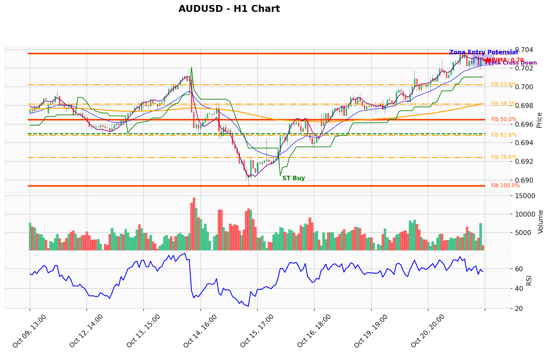 AUDUSD Berada di Titik Kritis: Prediksi Analisis AI Menunjuk Arah BUY