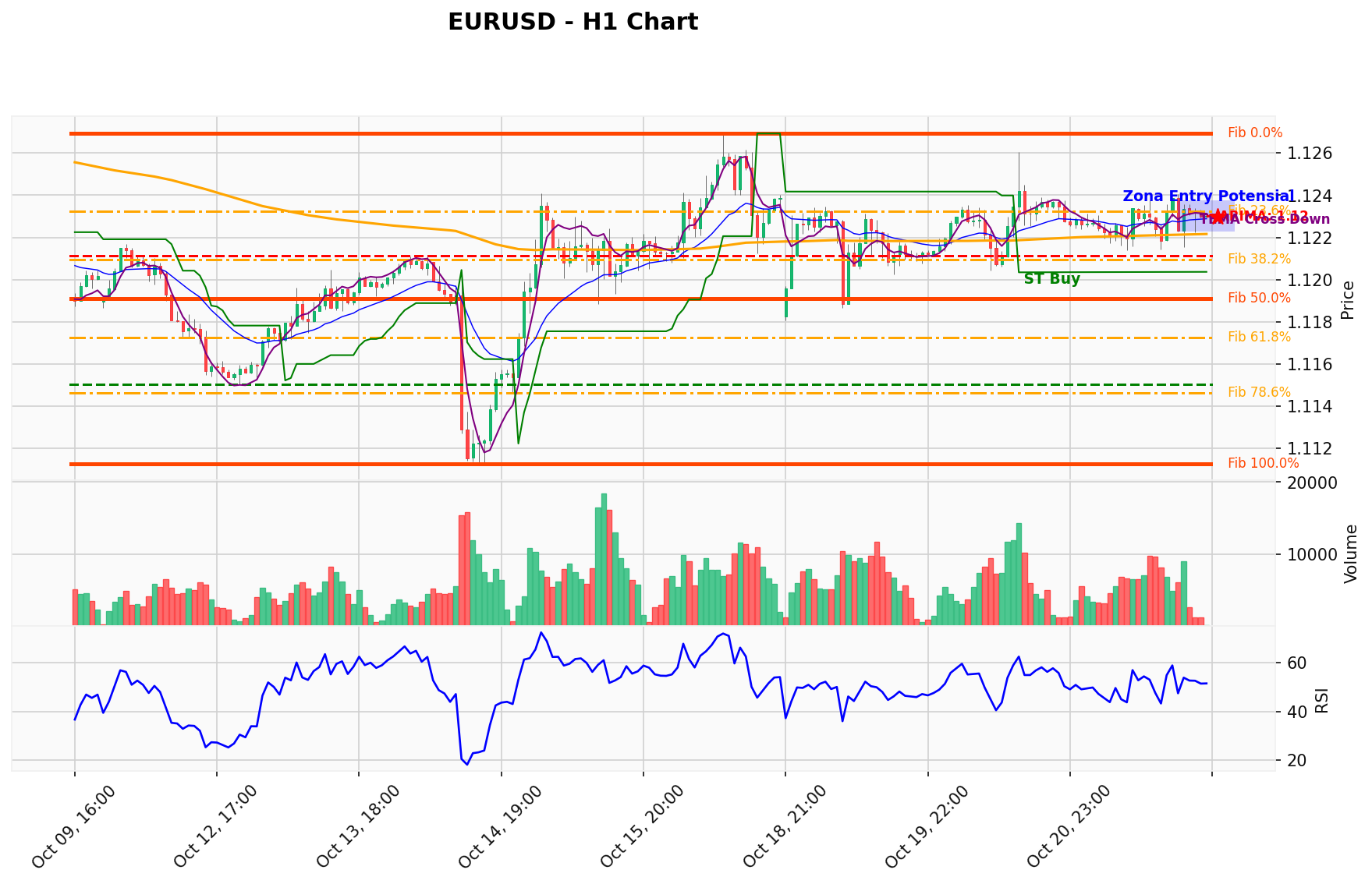 EURUSD Berada di Titik Kritis: Prediksi Analisis AI Menunjuk Arah BUY