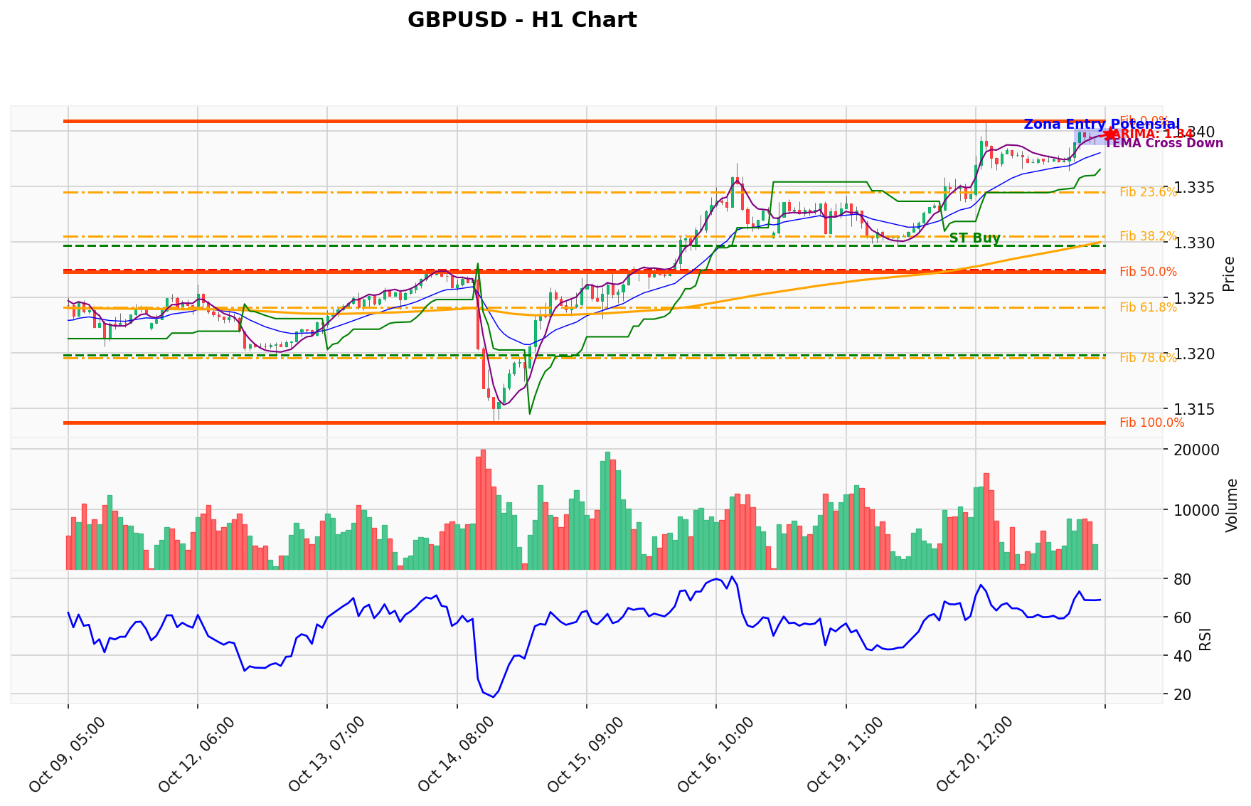 GBPUSD Berada di Titik Kritis: Prediksi Analisis AI Menunjuk Arah BUY