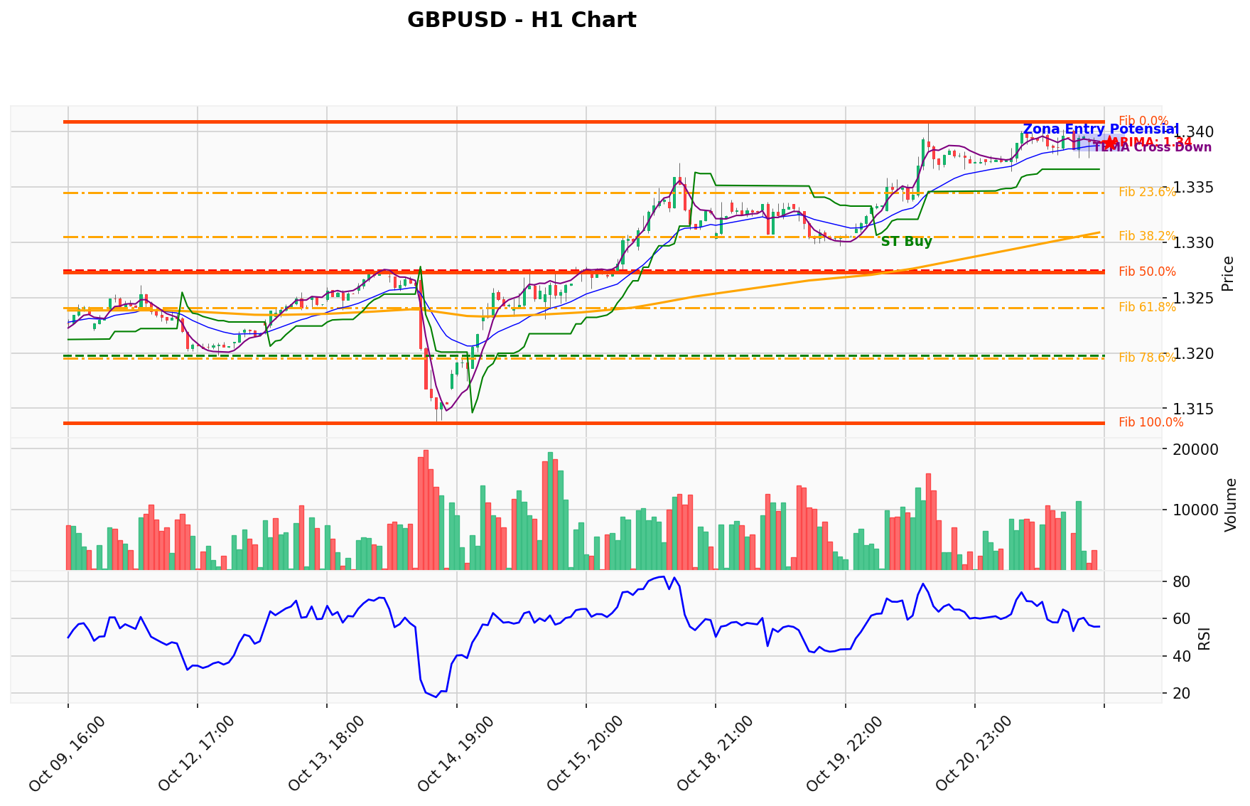 GBPUSD Berada di Titik Kritis: Prediksi Analisis AI Menunjuk Arah BUY