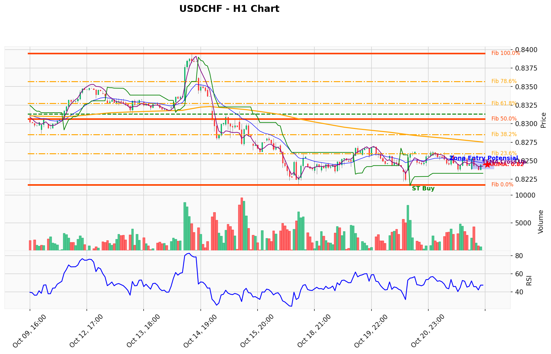 USDCHF Berada di Titik Kritis: Prediksi Analisis AI Menunjuk Arah BUY