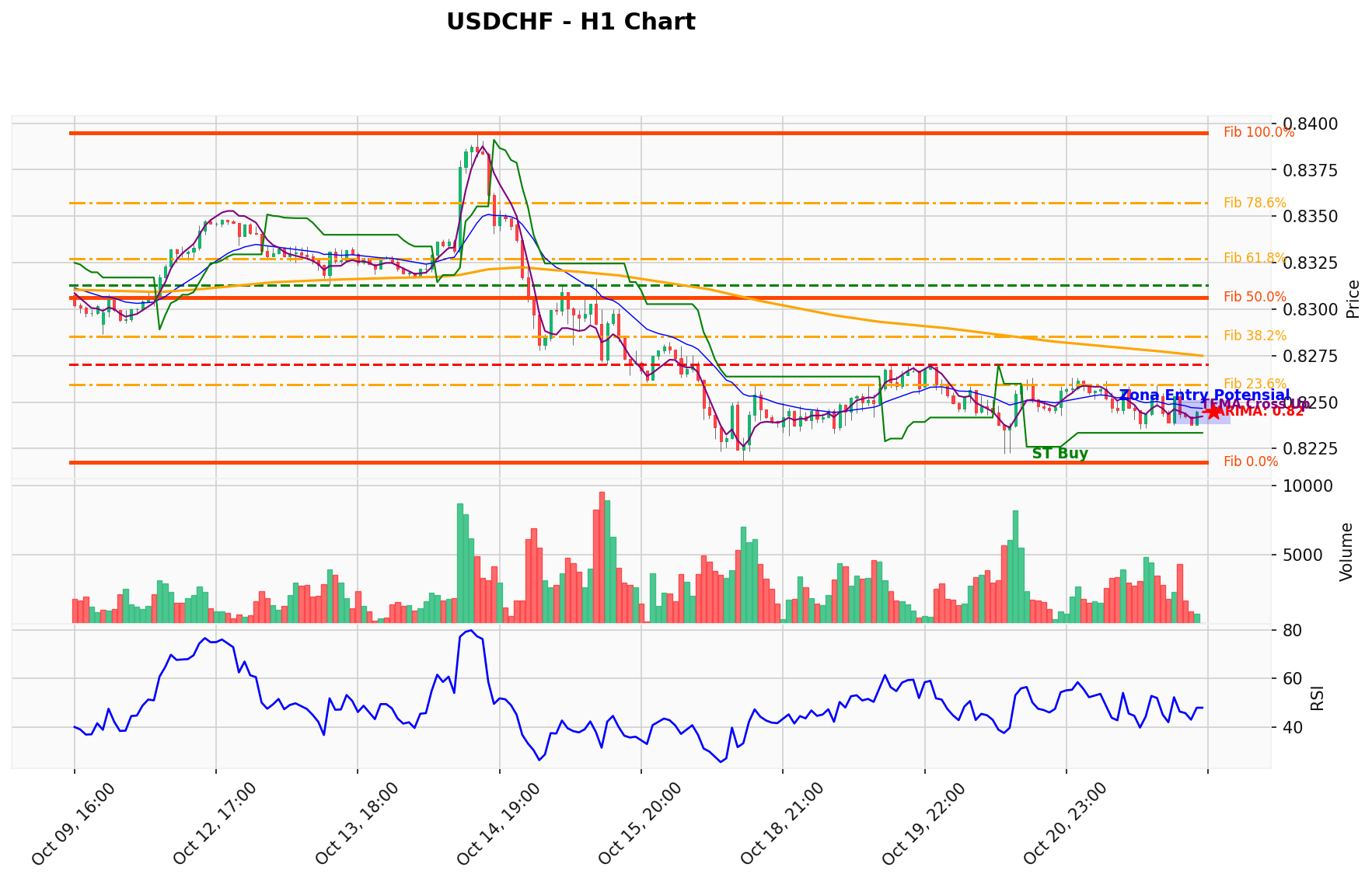 USDCHF Berada di Titik Kritis: Prediksi Analisis AI Menunjuk Arah BUY