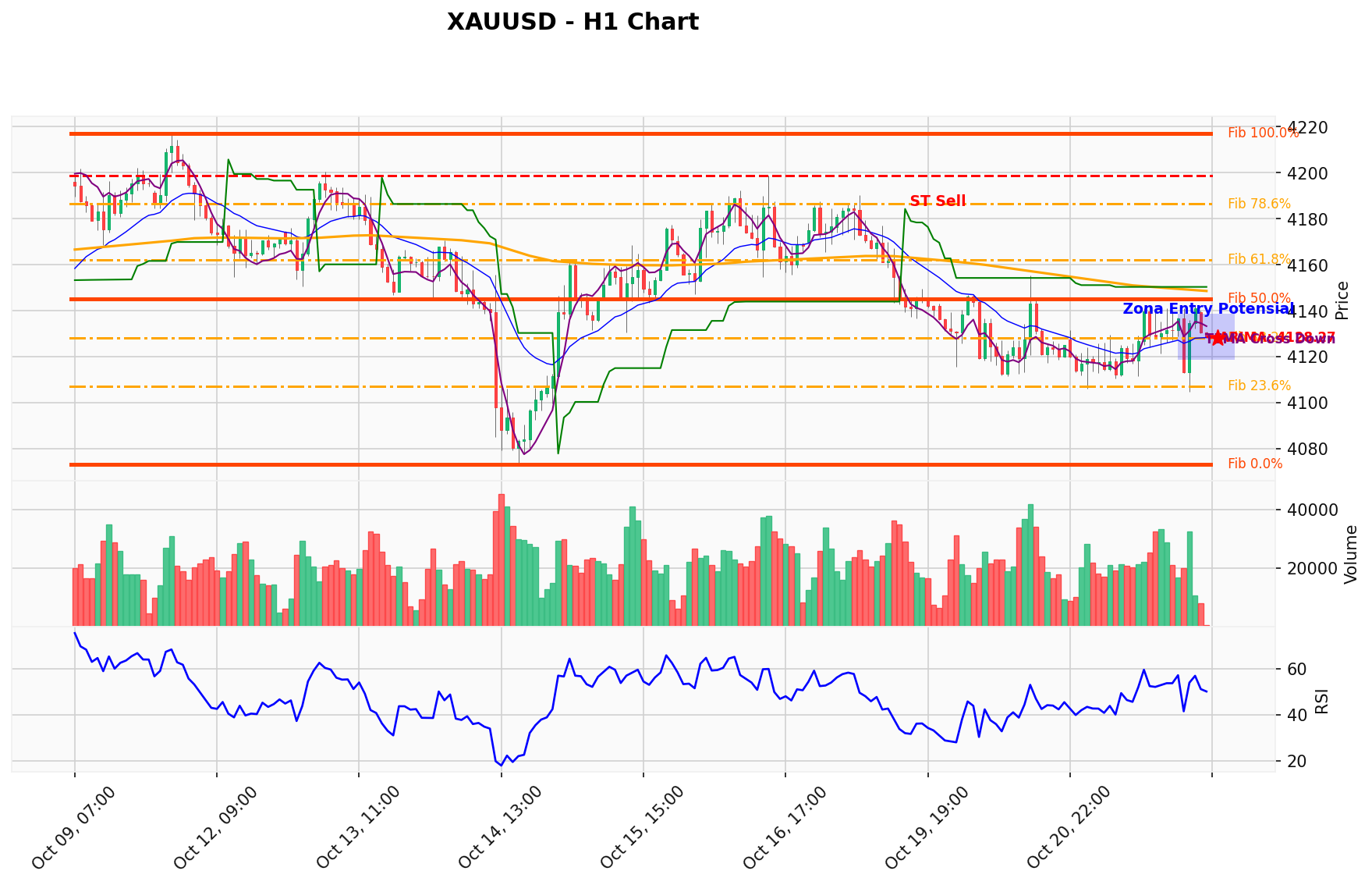 XAUUSD Berada di Titik Kritis: Prediksi Analisis AI Menunjuk Arah SELL