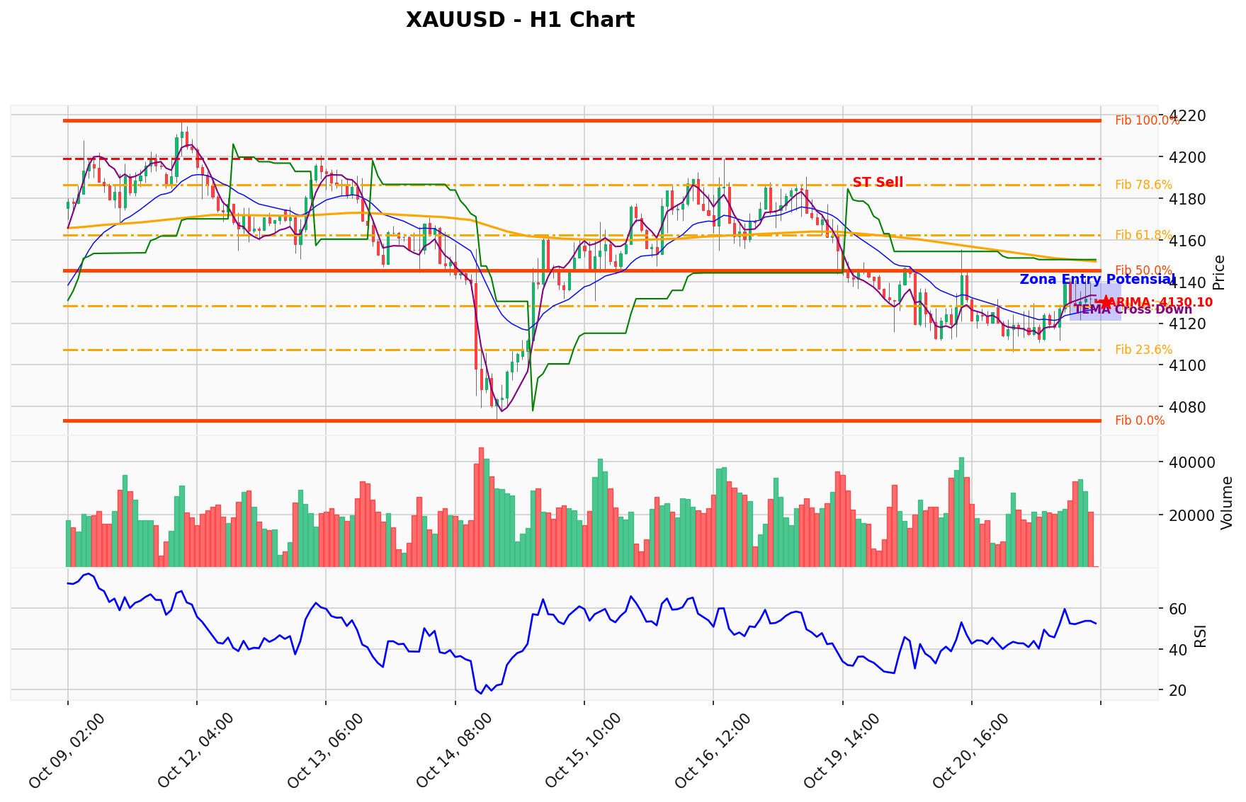 XAUUSD Berada di Titik Kritis: Prediksi Analisis AI Menunjuk Arah SELL