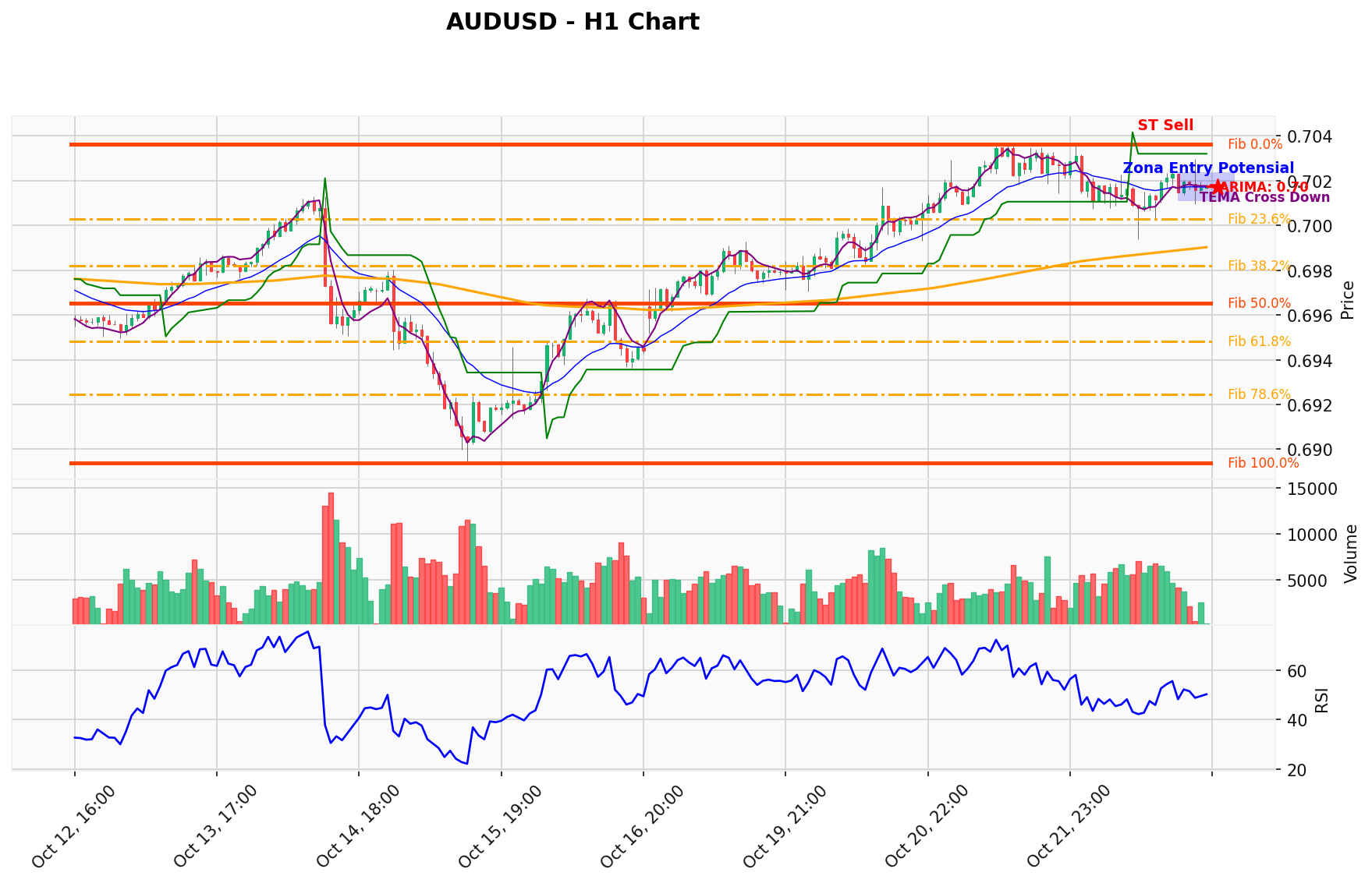AUDUSD Berada di Titik Kritis: Prediksi Analisis AI Menunjuk Arah SELL