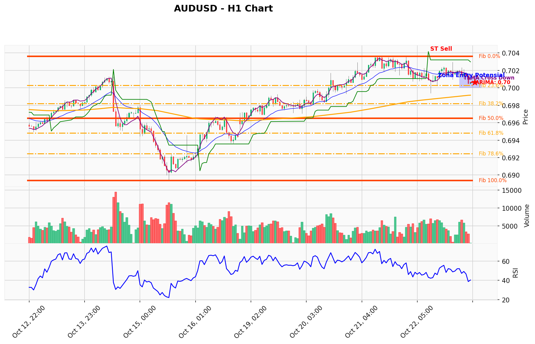 AUDUSD Berada di Titik Kritis: Prediksi Analisis AI Menunjuk Arah SELL