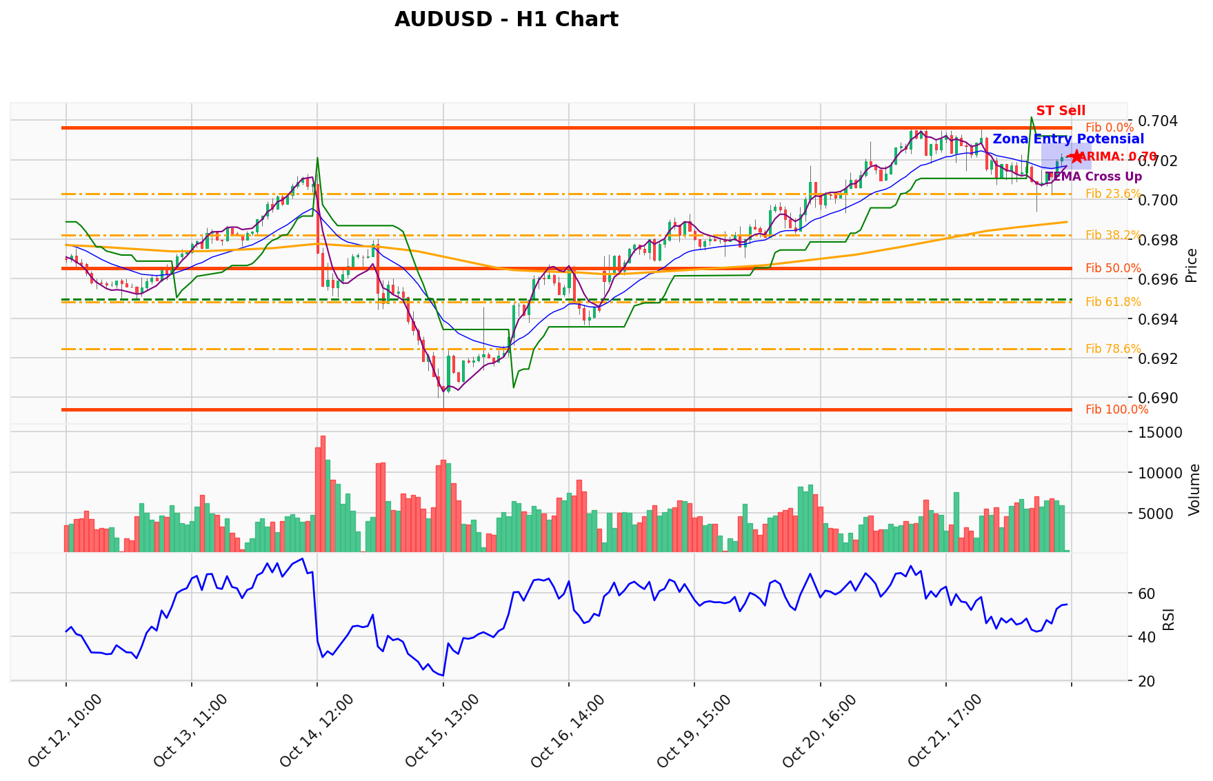 AUDUSD Berada di Titik Kritis: Prediksi Analisis AI Menunjuk Arah SELL