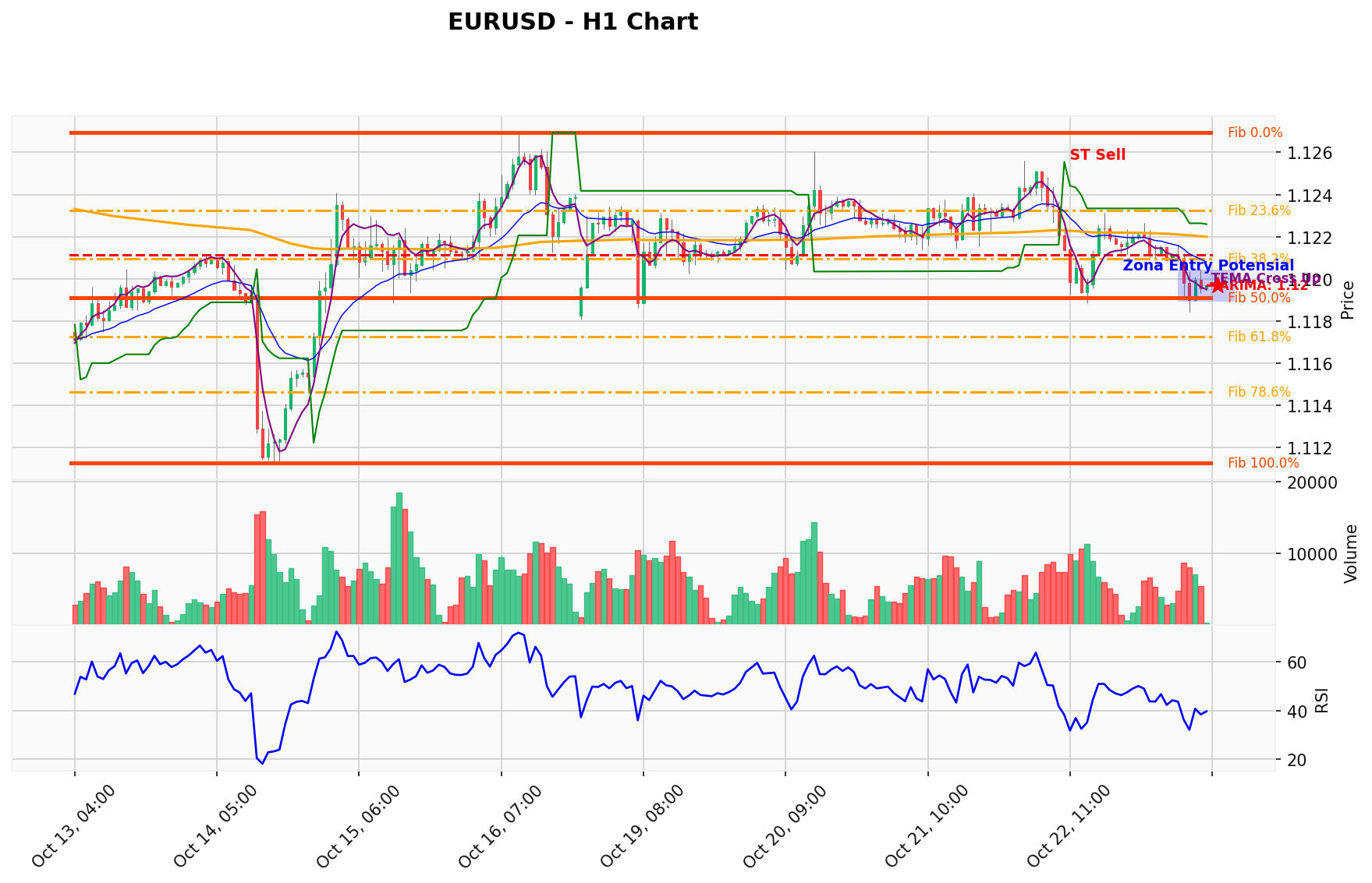 EURUSD Berada di Titik Kritis: Prediksi Analisis AI Menunjuk Arah SELL