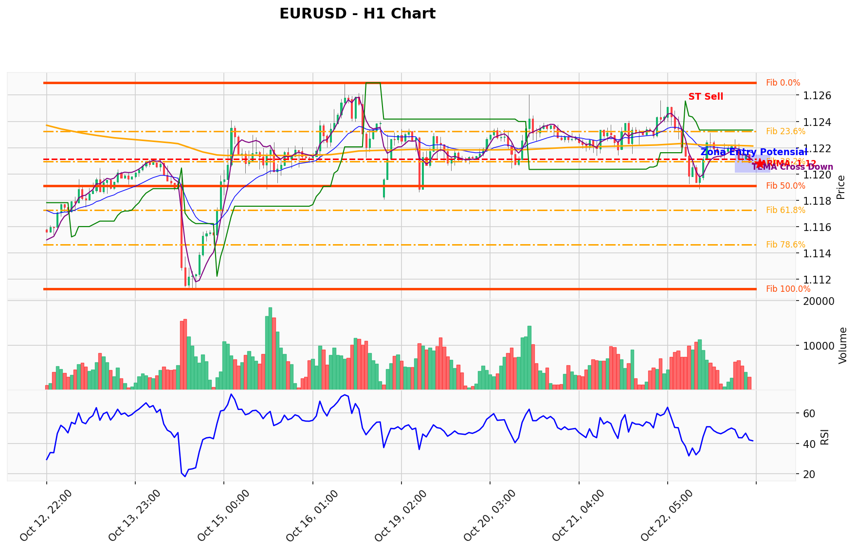 EURUSD Berada di Titik Kritis: Prediksi Analisis AI Menunjuk Arah SELL