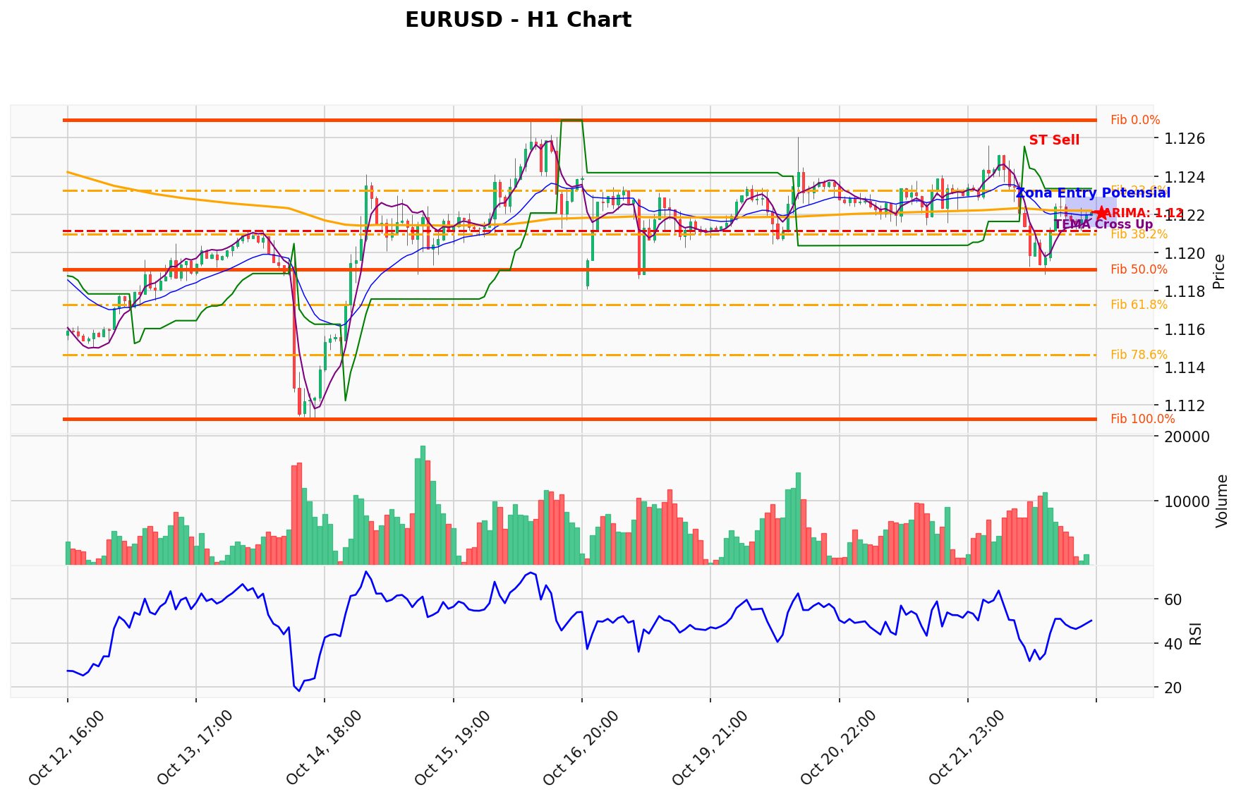 EURUSD Berada di Titik Kritis: Prediksi Analisis AI Menunjuk Arah SELL