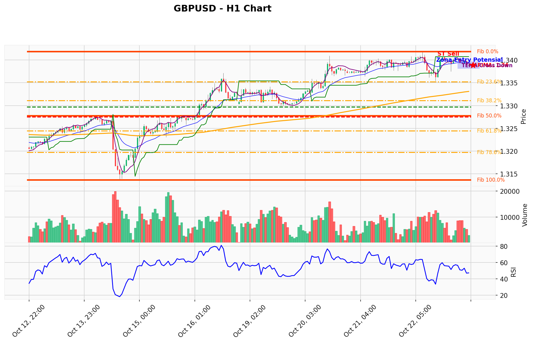 GBPUSD Berada di Titik Kritis: Prediksi Analisis AI Menunjuk Arah SELL