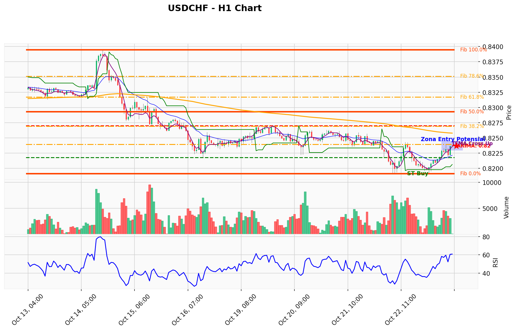 USDCHF Berada di Titik Kritis: Prediksi Analisis AI Menunjuk Arah BUY