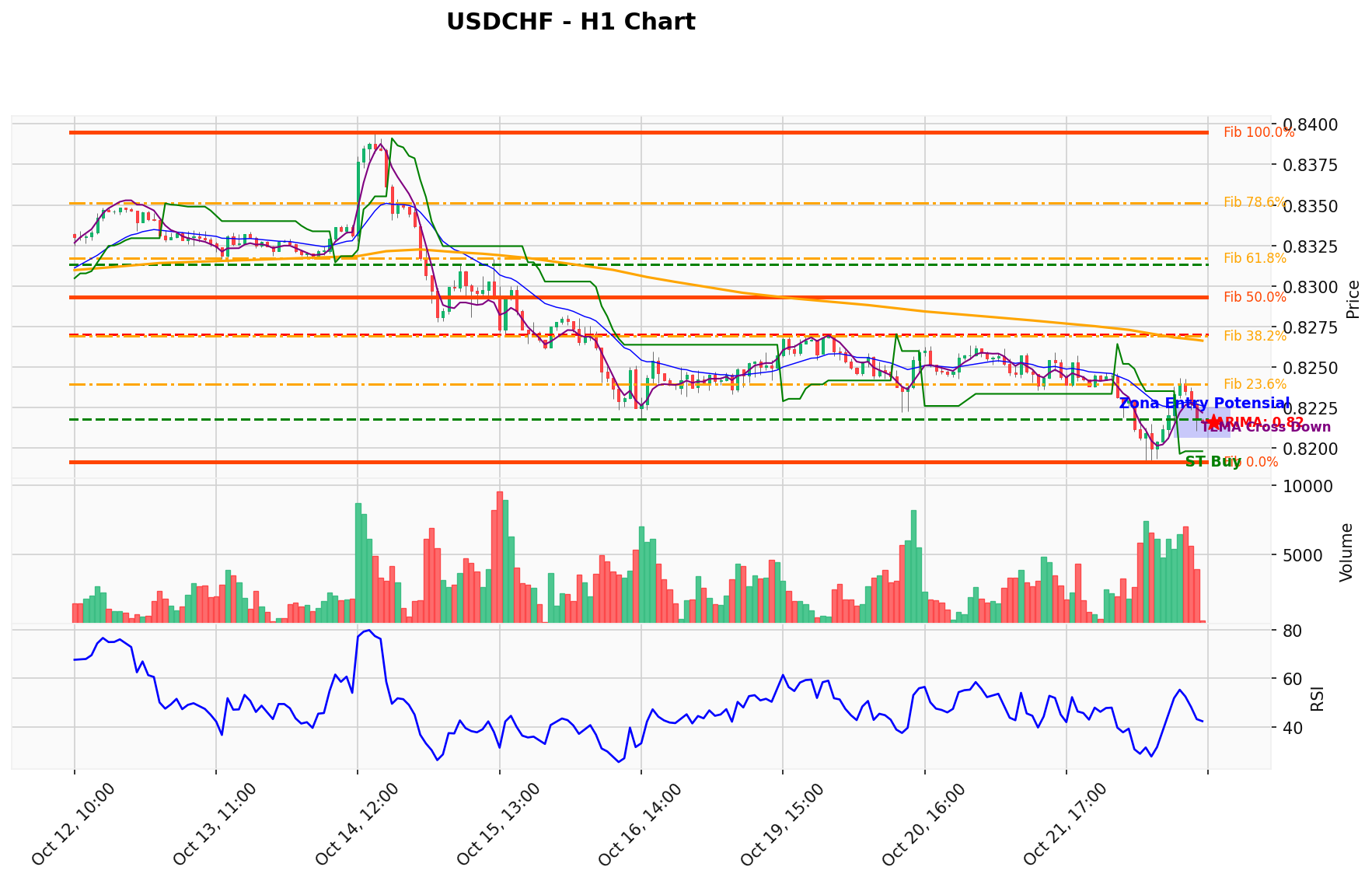 USDCHF Berada di Titik Kritis: Prediksi Analisis AI Menunjuk Arah BUY