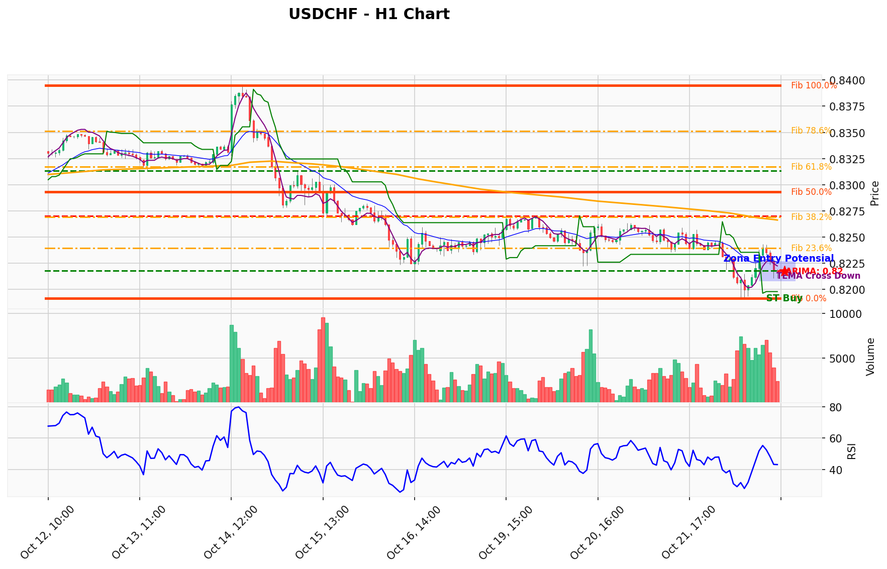 USDCHF Berada di Titik Kritis: Prediksi Analisis AI Menunjuk Arah BUY