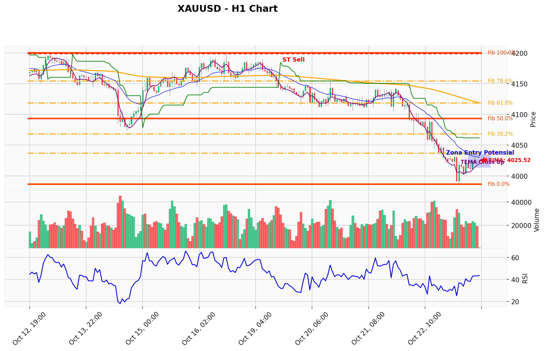 XAUUSD Berada di Titik Kritis: Prediksi Analisis AI Menunjuk Arah BUY