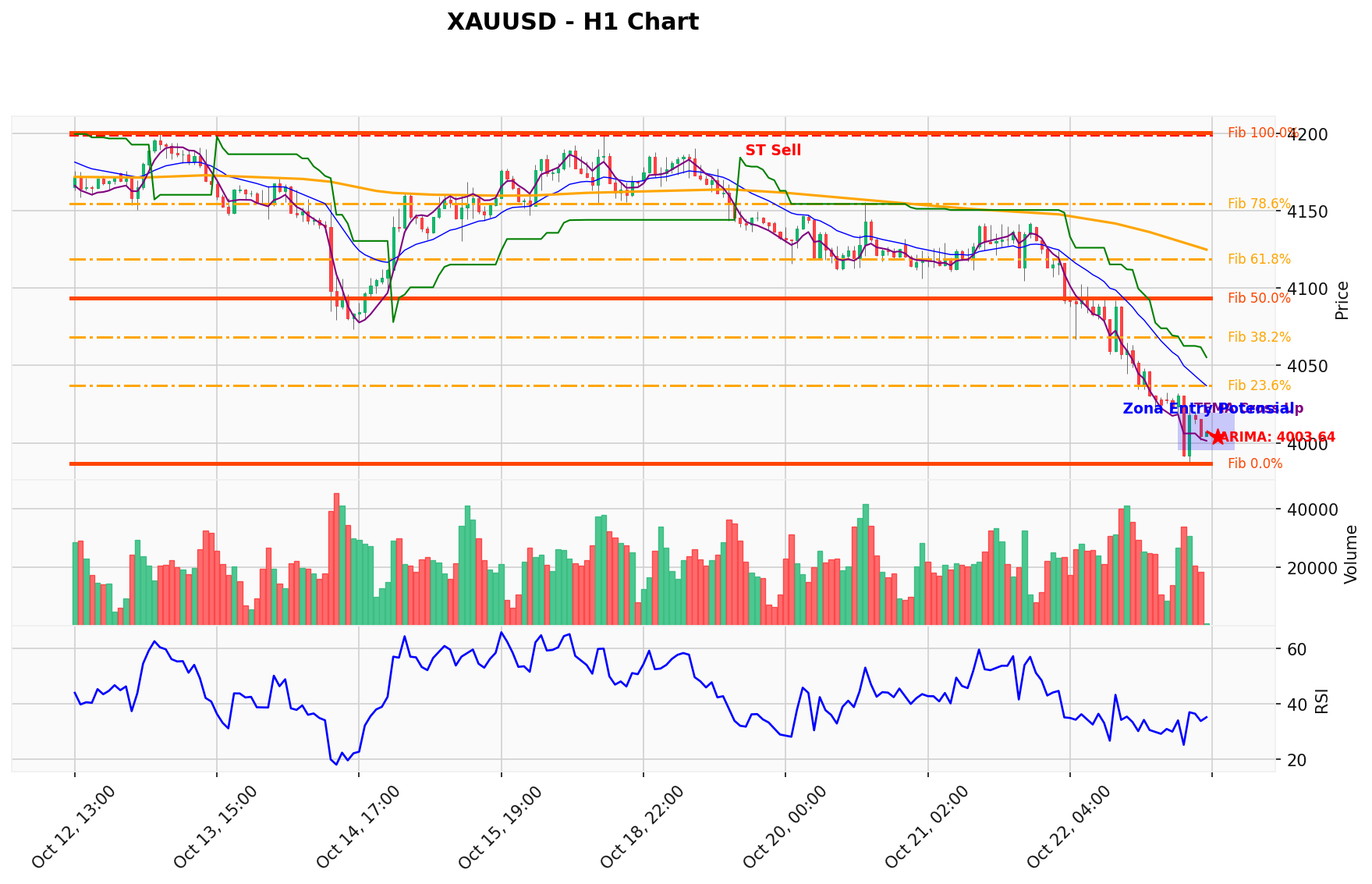 XAUUSD Berada di Titik Kritis: Prediksi Analisis AI Menunjuk Arah BUY